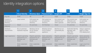 Cloud Identity Directory Sync Password Sync Graph API FIM Single Sign-On
Org size Small All All Large Large Large
Control of
attributes in
directory
Least control Full control via
on-premises
directory
Full control via
on-premises
directory
Can control core
attributes and
select optional
Can control core
attributes and
select optional
Full control via
on-premises
directory
Source of
authority
Cloud On-premises On-Premises Cloud On-premises On-premises
Hardware
requirements
No on-premises
hardware required
Windows Server
OS for DirSync
appliance
Windows Server
OS for DirSync
appliance
Machine to run
Powershell jobs
on
Federated Identity
Manager with
office 365
Connector
DirSync appliance
ADFS (or other
STS) deployment
Login experience Disjoint username,
password for on-
premises and
cloud
Enter credentials
twice
Disjoint username,
password for on-
premises and
cloud
Enter credentials
twice
Same username,
password for on-
premises and
cloud
Enter credentials
twice
Disjoint username,
password for on-
premises and
cloud
Enter credentials
twice
Disjoint username,
password for on-
premises and
cloud
Enter credentials
twice
Same username,
password for on-
premises and
cloud
Login once if on-
premises
 