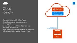 Windows Azure
Active Directory
User
Cloud Identity
Ex: alice@contoso.com
 