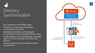 Windows Azure
Active Directory
User
On-Premises Identity
Ex: DomainAlice
Directory
Synchronization
Cloud Identity
Ex: alice@contoso.com
AD
 