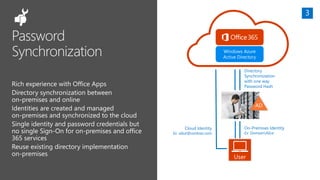 On-Premises Identity
Ex: DomainAlice
Directory
Synchronization
with one way
Password Hash
Cloud Identity
Ex: alice@contoso.com
AD
Windows Azure
Active Directory
User
 