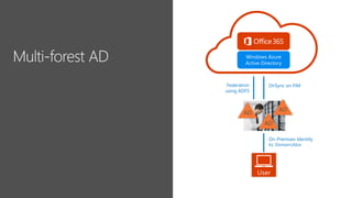 On-Premises Identity
Ex: DomainAlice
Federation
using ADFS
AD
DirSync on FIM
AD
AD
Windows Azure
Active Directory
User
 