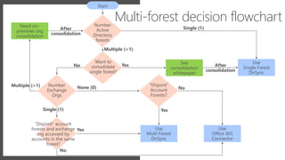 Number
Active
Directory
forests
See
consolidation
whitepaper
Use
Single Forest
DirSync
Use
Office 365
Connector
Use
Multi Forest
DirSync
Need on-
premises org
consolidation
Number
Exchange
Orgs
“Disjoint”
Account
Forests?
“Disjoint” account
forests and exchange
org accessed by
accounts in the same
forest?
Want to
consolidate
single forest?
After
consolidation
Single (1)
Multiple (>1)
Yes
None (0)Multiple (>1)
Start
After
consolidation
No
Single (1) Yes
Yes
No
No
Multi-forest decision flowchart
 