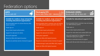 Suitable for educational organizations
Recommended where customers may use existing
non-ADFS Identity systems
Single sign-on
Secure token based authentication
Support for web clients and outlook (ECP) only
Microsoft supported for integration only, no
shibboleth deployment support
Requires on-premises servers & support
Works with AD and other directories on-premises
Shibboleth (SAML)
Works with AD & Non-AD
Suitable for medium, large enterprises
including educational organizations
Recommended option for Active Directory (AD)
based customers
Single sign-on
Secure token based authentication
Support for web and rich clients
Microsoft supported
Works for Office 365 Hybrid Scenarios
Requires on-premises servers, licenses & support
Works with AD
Suitable for medium, large enterprises
including educational organizations
Recommended where customers may use existing
non-ADFS Identity systems with AD or Non-AD
Single sign-on
Secure token based authentication
Support for web and rich clients
Third-party supported
Works for Office 365 Hybrid Scenarios
Requires on-premises servers, licenses & support
Verified through ‘works with Office 365’ program
Works for Office 365 Hybrid Scenarios
Works with Office 365 - Identity
 