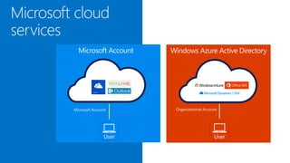 User
Microsoft Account
User
Organizational Account
:
Microsoft Account Windows Azure Active Directory
 