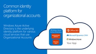 Directory
store
Authentication
platform
Windows Azure
Active Directory
Your App
 