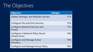 Objective Weight
Deploy, Manage, and Maintain Servers 17%
Configure File and Print Services 15%
Configure Network Services and
Access
17%
Configure a Network Policy Server
Infrastructure
14%
Configure and Manage Active
Directory
19%
Configure and Manage Group Policy 18%
 