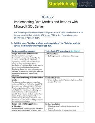 70-466:
Implementing Data Models and Reports with
Microsoft SQL Server
The following tables show where changes to exam 70-466 have been made to
include updates that relate to SQL Server 2014 tasks. These changes are
effective as of April 24, 2014.
1. Retitled fro : Build an analysis services database to: Build a a alysis
service ultidi e sio al odel (35-40%)
Tasks currently measured Tasks Added/Changed post April 2014
Design dimensions and measures
Given a requirement, identify the
dimension/measure group relationship that
should be selected; design patterns for
representing business facts and dimensions
(many-to-many relationships); design
dimensions to support multiple related measure
groups (many related fact tables); handle
degenerate dimensions in a cube; identify the
attributes for dimensions; identify the measures;
aggregation behavior for the measures;
hierarchies
Added sub-task:
 Define granularity of dimension relationships
Implement and configure dimensions in
a cube
Translations; attribute relations; hierarchies;
implement SQL Server Analysis Services (SSAS)
dimensions and cubes; identify the Attribute
Relationships that should be made for a given
set of attributes in a dimension; develop new
custom attributes on dimensions; detect
possible design flaws in attribute relationships;
create attribute relationships correctly in an
analysis services dimension; implement time
dimensions in cubes; manage SSAS parent-child
dimensions; dimension type
Removed sub-task:
 create attribute relationships correctly in an analysis
services dimension
Design a schema to support cube
architecture
Multidimensional modeling starting from a star
schema; relational modeling for a Data Mart;
Revised sub-tasks:
 Multidimensional modeling starting from a star
schema
 Relational modeling for a data source view
 