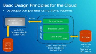 Architecting Microsoft Azure Solutions
 