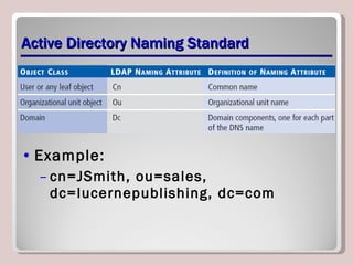 Active Directory Naming Standard Example: cn=JSmith, ou=sales, dc=lucernepublishing, dc=com 