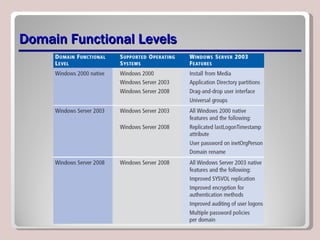 Domain Functional Levels 