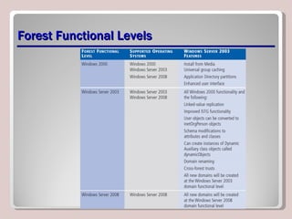 Forest Functional Levels 