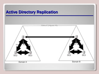 Active Directory Replication 