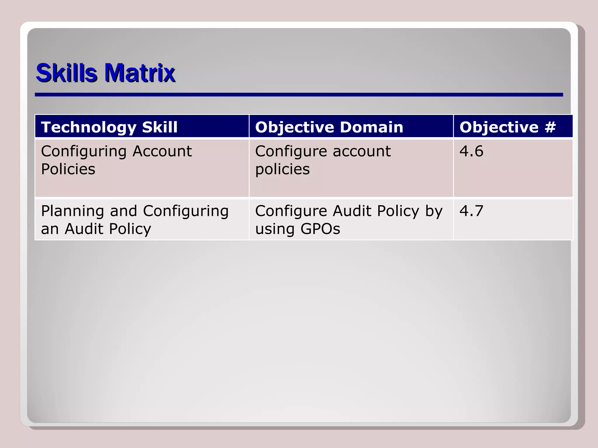 Skills Matrix Technology Skill Objective Domain Objective # Configuring Account Policies  Configure account policies  4.6 Planning and Configuring an Audit Policy  Configure Audit Policy by using GPOs 4.7 