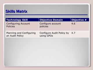 Skills Matrix Technology Skill Objective Domain Objective # Configuring Account Policies  Configure account policies  4.6 Planning and Configuring an Audit Policy  Configure Audit Policy by using GPOs 4.7 