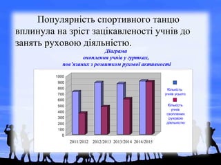 Популярність спортивного танцю
вплинула на зріст зацікавленості учнів до
занять руховою діяльністю.
Діаграма
охоплення учнів у гуртках,
пов’язаних з розвитком рухової активності
0
100
200
300
400
500
600
700
800
900
1000
2011-2012 2012-2013 2013-2014 2014-2015
2011/2012 2012/2013 2013/2014 2014/2015
Кількість
учнів усього
Кількість
учнів
охоплених
руховою
діяльністю
 