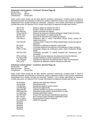 Descrierea parametrilor 9
PARAMETRII DE FEEDBACK 7000-TD001J-RO-P – Iunie 2006
Indicatoare control redresor – Cuvântul 2 [Control Flags L2]
Număr liniar: 160
Nivel de acces: Service
Citire/Scriere: Numai citire
Acest cuvânt indică diverşii biţi de stare aferenţi controlului redresorului. Cuvântul poate fi utilizat la
estimarea tendinţei de funcţionare a redresorului, pentru a determina modul în care controlul redresorului
reacţionează într-o situaţie normală sau anormală. Valoarea 1 într-o locaţie indică faptul că respectiva
condiţie este activă, iar valoarea 0 într-o locaţie indică faptul că respectiva condiţie este inactivă.
Rec C1 Flt Există un defect de redresor de clasa 1
Rec C2 Flt Există un defect de redresor de clasa 2
Rec Warning Există o avertizare de redresor
Phsng Chk Dn Sistemul de acţionare a finalizat verificarea rotaţiei fazelor de intrare
No PLL Error Nu există probleme cu calarea buclei PLL
Rec Dvc Flt Sistemul de acţionare are un defect de redresor
Free Whl Ln Redresorul este în modul Free-Wheel (Roată liberă) (cauzat de
regimuri tranzitorii)
Free Whl Mtr Invertorul este în modul Free-Wheel (Roată liberă) (cauzat de regimuri
tranzitorii)
Dvc Short Redresorul a detectat un dispozitiv scurtcircuitat
Bus Tran La intrarea sistemului de acţionare a fost detectat un regim tranzitoriu
FrWhl L R AC Handshake (Dialog de confirmare) pentru modul Freewheel (Roată
liberă)
GCT Pwr OK L Tiristoarele comutate cu poartă simetrică ale redresorului sunt
alimentate
RTD Lmt Rqst Se solicită trecerea sistemului de acţionare la limita de întârziere
No Temp Fdbk Lipseşte feedback-ul pentru temperatura redresorului
L OL Pending Suprasarcina sistemului de acţionare este în regim de temporizare.
Rec Crit Flt Indicatorul de defectare critică al redresorului este activ
Indicatoare control redresor – Cuvântul 3 [Control Flags L3]
Număr liniar: 368
Nivel de acces: Service
Citire/Scriere: Numai citire
Acest cuvânt indică diverşii biţi de stare aferenţi controlului redresorului. Cuvântul poate fi utilizat la
estimarea tendinţei, de funcţionare a redresorului, pentru a determina modul în care controlul redresorului
reacţionează într-o situaţie normală sau anormală. Valoarea 1 într-o locaţie indică faptul că respectiva
condiţie este activă, iar valoarea 0 într-o locaţie indică faptul că respectiva condiţie este inactivă.
No Flt Delay Defectul este afişat fără întârziere
Act Dschrge Descărcare activă
Lnk Dschrge Descărcare legătură curent continuu
Lnk PDschrge Descărcare legătură PD
Gate Enbl Rq Solicitare activare circuite de comandă pe poartă
SCR Gate Pwr Alimentare poartă redresor semiconductor cu siliciu
Inp Open Req Solicitare deschidere intrare
Gnd OC Disbl Ground OC (supracurent împământare) dezactivat
Bus Tran En Bus Transient (regim tranzitoriu magistrală) activat
Dvc LL Short Scurtcircuit linie la linie în dispozitiv
Dvc CMVE Sc CMVE SC dispozitiv
Neutilizat
Neutilizat
Neutilizat
Neutilizat
Neutilizat
 
