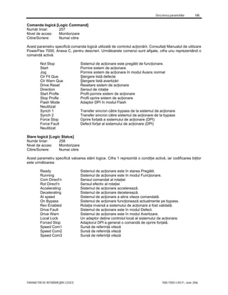 Descrierea parametrilor 145
PARAMETRII DE INTRĂRI/IEŞIRI LOGICE 7000-TD001J-RO-P – Iunie 2006
Comanda logică [Logic Command]
Număr liniar: 257
Nivel de acces: Monitorizare
Citire/Scriere: Numai citire
Acest parametru specifică comanda logică utilizată de controlul acţionării. Consultaţi Manualul de utilizare
PowerFlex 7000, Anexa C, pentru descrieri. Următoarele comenzi sunt afişate, cifra unu reprezentând o
comandă activă:
Not Stop Sistemul de acţionare este pregătit de funcţionare.
Start Pornire sistem de acţionare
Jog Pornire sistem de acţionare în modul Avans normal
Clr Flt Que Ştergere listă defecte
Clr Warn Que Ştergere listă avertizări
Drive Reset Resetare sistem de acţionare
Direction Sensul de rotaţie
Start Profle Profil pornire sistem de acţionare
Stop Profle Profil oprire sistem de acţionare
Flash Mode Adaptor DPI în modul Flash
Neutilizat
Synch 1 Transfer sincron către bypass de la sistemul de acţionare
Synch 2 Transfer sincron către sistemul de acţionare de la bypass
Force Stop Oprire forţată a sistemului de acţionare (DPI)
Force Fault Defect forţat al sistemului de acţionare (DPI)
Neutilizat
Stare logică [Logic Status]
Număr liniar: 258
Nivel de acces: Monitorizare
Citire/Scriere: Numai citire
Acest parametru specifică valoarea stării logice. Cifra 1 reprezintă o condiţie activă, iar codificarea biţilor
este următoarea:
Ready Sistemul de acţionare este în starea Pregătit.
Running Sistemul de acţionare este în modul Funcţionare.
Com Direct'n Sensul comandat al rotaţiei
Rot Direct'n Sensul efectiv al rotaţiei
Accelerating Sistemul de acţionare accelerează.
Decelerating Sistemul de acţionare decelerează.
At speed Sistemul de acţionare a atins viteza comandată.
On Bypass Sistemul de acţionare funcţionează actualmente pe bypass.
Rev Enabled Rotaţia inversă a sistemului de acţionare a fost validată.
Drive Fault Sistemul de acţionare este în modul Defect.
Drive Warn Sistemul de acţionare este în modul Avertizare.
Local Lock Un adaptor deţine controlul local al sistemului de acţionare.
Forced Stop Adaptorul DPI a generat o comandă de oprire forţată.
Speed Com1 Sursă de referinţă viteză
Speed Com2 Sursă de referinţă viteză
Speed Com3 Sursă de referinţă viteză
 