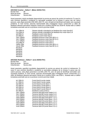 16 Descrierea parametrilor
7000-TD001J-RO-P – Iunie 2006 PARAMETRII DE FEEDBACK
ADC/DAC Invertor – Defect 1 [Motor AD/DA Flt1]
Număr liniar: 96
Nivel de acces: Service
Citire/Scriere: Numai citire
Acest parametru indică rezultatele diagnosticării la pornire pe panoul de control al invertorului. În cazul în
care controlul identifică o problemă cu semnalele analogice de la intrarea în panou sau din cadrul
panoului, este afişat parametrul Mtr-ADC_DAC Flt, care vă ajută să identificaţi semnalele care cauzează
problema. În mod normal, acţiunea recomandată este investigarea tuturor conexiunilor şi căilor de
feedback aferente semnalului respectiv înainte de a modifica SCB-M sau DCB–M. Acesta este un defect
la testarea automată care se va produce numai la pornirea iniţială.
Fbc Offst Hi Valoare ridicată a decalajului pe feedback flux motor faze B-C
Fca Offst Hi Valoare ridicată a decalajului pe feedback flux motor faze C-A
Ia3 Offst Hi Feedback curent motor faza A
Ic3 Offst Hi Feedback curent motor faza C
Vab1 OffstHi Feedback tensiune motor faza AB (L-L)
Vbc1 OffstHi Feedback tensiune motor faza BC (L-L)
Vca1 OffstHi Feedback tensiune motor faza A
Vng Offst Hi Feedback tensiune motor faza C
Vabxfr Offst Feedback tensiune motor faza AB (L-L)
Vbcxfr Offst Feedback tensiune motor faza BC (L-L)
Neutilizat
Neutilizat
Neutilizat
Neutilizat
Neutilizat
Neutilizat
ADC/DAC Redresor – Defect 1 [Line AD/DA Flt1]
Număr liniar: 473
Nivel de acces: Service
Citire/Scriere: Numai citire
Acest parametru specifică rezultatele diagnosticării la pornire pe panoul de control al redresorului. În
cazul în care controlul identifică o problemă cu semnalele analogice de la intrarea în panou sau din
cadrul panoului, este afişat parametrul Lne-ADC_DAC Flt, care vă ajută să identificaţi semnalele care
cauzează problema. În mod normal, acţiunea recomandată este investigarea tuturor conexiunilor şi a
căilor de feedback aferente semnalului înainte de a modifica SCB-L sau DCB–L. Aceasta este un defect
la testarea automată care se va produce numai la pornirea iniţială.
Ia1 Offst Hi Curent fază A punte master
Ic1 Offst Hi Curent fază C punte master
Ia2 Offst Hi Curent fază A punte Slave 1
Ic2 Offst Hi Curent fază C punte Slave 1
Ia3 Offst Hi Curent fază A punte Slave 2
Ic3 Offst Hi Curent fază C punte Slave 2
Idc Offst Hi Feedback curent continuu
Vab1 OffstHi Tensiune fază AB punte master (L-L)
Vbc1 OffstHi Tensiune fază BC punte master (L-L)
Vca1 OffstHi Tensiune fază CA punte master (L-L)
Vab2 OffstHi Tensiune fază AB punte Slave 1 (L-L)
Vbc2 OffstHi Tensiune fază BC punte Slave 1 (L-L)
Vca2 OffstHi Tensiune fază CA punte Slave 1 (L-L)
Vab3 OffstHi Tensiune fază AB punte Slave 2 (L-L)
Vbc3 OffstHi Tensiune fază BC punte Slave 2 (L-L)
Vca3 OffstHi Tensiune fază CA punte Slave 2 (L-L)
 