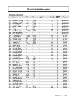 7000-TD001J-RO-P – Iunie 2006
Parametrii prezentaţi pe grupuri
Parametrii de feedback
Nume Min. Max. Implicit Unităţi
Numai
citire
Acces
254 RHeatsink Temp C –40,0 100,0 – °C D Monitorizare
255 RHeatsink Temp F –40,0 212,0 – °F D Monitorizare
252 IHeatsink Temp –40,0 100,0 – °C D Monitorizare
253 IHeatsink Temp F –40,0 212,0 – °F D Monitorizare
367 Gnd flt Current 0,0 100,0 – A D Monitorizare
500 I Line 0 999 – A D Monitorizare
324 V Line 0 8000 – volt D Monitorizare
657 Line Frequency –100,0 100,0 – Hz D Monitorizare
262 Drive Not Ready1 – – – D Monitorizare
699 Drive Not Ready2 – – – D Monitorizare
589 V Neutral Line –2,000 2,000 – pu D De bază
347 V Neutral Motor –2,000 2,000 – pu D De bază
567 Air Filter Block 0,0 100,0 – % D De bază
568 Air Filter Allow 0,0 100,0 – % D De bază
597 Parameter Error 0 65.535 – D De bază
327 Alpha Line 0,0 180,0 – grad D Avansat
328 Alpha Machine –360,0 360,0 – grad D Avansat
569 Status Flags – – – Hex D Service
238 Status Flag2 – – – Hex D Service
264 Control Flags L – – – Hex D Service
160 Control Flags L2 – – – Hex D Service
368 Control Flags L3 – – – Hex D Service
265 Control Flags M – – – Hex D Service
642 Control Flags M2 – – – Hex D Service
446 Control Flags M3 – – – Hex D Service
682 R Neutral OL 0,00 1,00 – D Service
683 Harmonic Voltage 0,000 32,767 – pu D Service
447 Pressure Val –1,0 10,0 – V D Avansat
653 Pres Val Tx –10,0 10,0 – V D Avansat
551 Drive O/L Val 0,00 1,00 – D Service
550 Motor O/L Val 0,00 1,00 – D Service
610 Mstr Volt UB Val –1,00 1,00 – D Service
611 Slv1 Volt UB Val –1,00 1,00 – D Service
612 Slv2 Volt UB Val –1,00 1,00 – D Service
613 Mstr Cur UB Val –1,00 1,00 – D Service
614 Slv1 Cur UB Val –1,00 1,00 – D Service
615 Slv2 Cur UB Val –1,00 1,00 – D Service
619 Flux UB Val 0,00 1,00 – D Service
263 Mtr I UB Val 0,00 1,00 – D Service
428 Byp Volt UB Val 0,00 1,00 – D Service
96 Motor AD/DA Flt1 – – – D Service
473 Line AD/DA Flt1 – – – D Service
474 Line AD/DA Flt2 – – – D Service
764 Cur Sens FltCode – – – D Service
649 Drive VSB Tap – – – D Service
648 Drive VSB Gain 0,0 6553,5 – V/V D Service
753 Input Power –15.000 15.000 – kW D Service
 