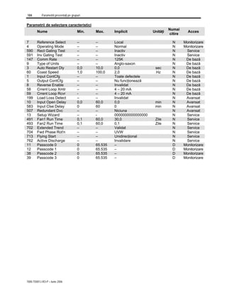 184 Parametrii prezentaţi pe grupuri
7000-TD001J-RO-P – Iunie 2006
Parametrii de selectare caracteristici
Nume Min. Max. Implicit Unităţi
Numai
citire
Acces
7 Reference Select – – Local N Monitorizare
4 Operating Mode – – Normal N Monitorizare
590 Rect Gating Test – – Inactiv N Service
591 Inv Gating Test – – Inactiv N Service
147 Comm Rate – – 125K N De bază
9 Type of Units – – Anglo-saxon N De bază
3 Auto Restart Dly 0,0 10,0 0,0 sec N De bază
60 Coast Speed 1,0 100,0 2,0 Hz N De bază
1 Input ContCfg – – Toate defectele N De bază
5 Output ContCfg – – Nu funcţionează N De bază
8 Reverse Enable – – Invalidat N De bază
58 Crrent Loop Xmtr – – 4 – 20 mA N De bază
59 Crrent Loop Rcvr - – 4 – 20 mA N De bază
199 Load Loss Detect – – Invalidat N Avansat
10 Input Open Delay 0,0 60,0 0,0 min N Avansat
583 Input Clse Delay 0 60 0 min N Avansat
507 Redundant Dvc – – Niciuna N Avansat
13 Setup Wizard – - 0000000000000000 N Service
491 Fan1 Run Time 0,1 60,0 30,0 Zile N Service
493 Fan2 Run Time 0,1 60,0 0,1 Zile N Service
702 Extended Trend – – Validat N Service
704 Fwd Phase Rot'n – – UVW N Service
713 Flying Start – – Unidirecţional N Service
762 Active Discharge – – Invalidare N Service
11 Passcode 0 0 65.535 – D Monitorizare
12 Passcode 1 0 65.535 – D Monitorizare
38 Passcode 2 0 65.535 – D Monitorizare
39 Passcode 3 0 65.535 – D Monitorizare
 