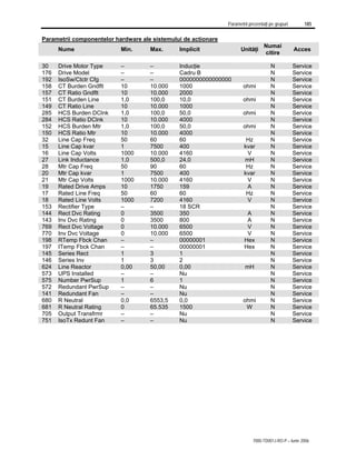 Parametrii prezentaţi pe grupuri 185
7000-TD001J-RO-P – Iunie 2006
Parametrii componentelor hardware ale sistemului de acţionare
Nume Min. Max. Implicit Unităţi
Numai
citire
Acces
30 Drive Motor Type – – Inducţie N Service
176 Drive Model – – Cadru B N Service
192 IsoSw/Ctctr Cfg – – 0000000000000000 N Service
158 CT Burden Gndflt 10 10.000 1000 ohmi N Service
157 CT Ratio Gndflt 10 10.000 2000 N Service
151 CT Burden Line 1,0 100,0 10,0 ohmi N Service
149 CT Ratio Line 10 10.000 1000 N Service
285 HCS Burden DClnk 1,0 100,0 50,0 ohmi N Service
284 HCS Ratio DClnk 10 10.000 4000 N Service
152 HCS Burden Mtr 1,0 100,0 50,0 ohmi N Service
150 HCS Ratio Mtr 10 10.000 4000 N Service
32 Line Cap Freq 50 60 60 Hz N Service
15 Line Cap kvar 1 7500 400 kvar N Service
16 Line Cap Volts 1000 10.000 4160 V N Service
27 Link Inductance 1,0 500,0 24,0 mH N Service
28 Mtr Cap Freq 50 90 60 Hz N Service
20 Mtr Cap kvar 1 7500 400 kvar N Service
21 Mtr Cap Volts 1000 10.000 4160 V N Service
19 Rated Drive Amps 10 1750 159 A N Service
17 Rated Line Freq 50 60 60 Hz N Service
18 Rated Line Volts 1000 7200 4160 V N Service
153 Rectifier Type – – 18 SCR N Service
144 Rect Dvc Rating 0 3500 350 A N Service
143 Inv Dvc Rating 0 3500 800 A N Service
769 Rect Dvc Voltage 0 10.000 6500 V N Service
770 Inv Dvc Voltage 0 10.000 6500 V N Service
198 RTemp Fbck Chan – – 00000001 Hex N Service
197 ITemp Fbck Chan – – 00000001 Hex N Service
145 Series Rect 1 3 1 N Service
146 Series Inv 1 3 2 N Service
624 Line Reactor 0,00 50,00 0,00 mH N Service
573 UPS Installed – – Nu N Service
575 Number PwrSup 1 6 1 N Service
572 Redundant PwrSup – – Nu N Service
141 Redundant Fan – – Nu N Service
680 R Neutral 0,0 6553,5 0,0 ohmi N Service
681 R Neutral Rating 0 65.535 1500 W N Service
705 Output Transfrmr – – Nu N Service
751 IsoTx Redunt Fan – – Nu N Service
 