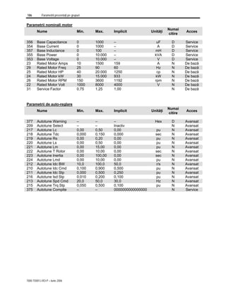 186 Parametrii prezentaţi pe grupuri
7000-TD001J-RO-P – Iunie 2006
Parametrii nominali motor
Nume Min. Max. Implicit Unităţi
Numai
citire
Acces
356 Base Capacitance 0 1000 – uF D Service
354 Base Current 0 1000 – A D Service
357 Base Inductance 0 100 – mH D Service
355 Base Power 0 10.000 – kVA D Service
353 Base Voltage 0 10.000 – V D Service
23 Rated Motor Amps 10 1500 159 A N De bază
29 Rated Motor Freq 25 90 60 Hz N De bază
25 Rated Motor HP 40 20.000 1250 cp N De bază
24 Rated Motor kW 30 15.000 933 kW N De bază
26 Rated Motor RPM 150 3600 1192 rpm N De bază
22 Rated Motor Volt 1000 8000 4000 V N De bază
31 Service Factor 0,75 1,25 1,00 N De bază
Parametrii de auto-reglare
Nume Min. Max. Implicit Unităţi
Numai
citire
Acces
377 Autotune Warning – – – Hex D Avansat
209 Autotune Select – – Inactiv N Avansat
217 Autotune Lc 0,00 0,50 0,00 pu N Avansat
218 Autotune Tdc 0,000 0,150 0,000 sec N Avansat
219 Autotune Rs 0,00 0,20 0,00 pu N Avansat
220 Autotune Ls 0,00 0,50 0,00 pu N Avansat
221 Autotune Lm 0,00 15,00 0,00 pu N Avansat
222 Autotune T Rotor 0,00 10,00 0,00 sec N Avansat
223 Autotune Inertia 0,00 100,00 0,00 sec N Avansat
224 Autotune Lmd 0,00 10,00 0,00 pu N Avansat
212 Autotune Idc BW 10,0 100,0 50,0 r/s N Avansat
210 Autotune Idc Cmd 0,100 0,900 0,500 pu N Avansat
211 Autotune Idc Stp 0,000 0,500 0,250 pu N Avansat
216 Autotune Isd Stp 0,010 0,200 0,100 pu N Avansat
213 Autotune Spd Cmd 20,0 50,0 30,0 Hz N Avansat
215 Autotune Trq Stp 0,050 0,500 0,100 pu N Avansat
375 Autotune Complte – – 0000000000000000 N Service
 