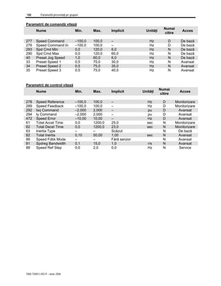 188 Parametrii prezentaţi pe grupuri
7000-TD001J-RO-P – Iunie 2006
Parametrii de comandă viteză
Nume Min. Max. Implicit Unităţi
Numai
citire
Acces
277 Speed Command –100,0 100,0 – Hz D De bază
276 Speed Command In –100,0 100,0 – Hz D De bază
293 Spd Cmd Min 0,0 120,0 6,0 Hz N De bază
290 Spd Cmd Max 0,0 120,0 60,0 Hz N De bază
40 Preset Jog Speed 1,0 60,0 6,0 Hz N De bază
33 Preset Speed 1 0,5 75,0 30,0 Hz N Avansat
34 Preset Speed 2 0,5 75,0 35,0 Hz N Avansat
35 Preset Speed 3 0,5 75,0 40,0 Hz N Avansat
Parametrii de control viteză
Nume Min. Max. Implicit Unităţi
Numai
citire
Acces
278 Speed Reference –100,0 100,0 – Hz D Monitorizare
289 Speed Feedback –100,0 100,0 – Hz D Monitorizare
292 Isq Command –2,000 2,000 – pu D Avansat
294 Iy Command –2,000 2,000 – pu D Avansat
472 Speed Error –10,00 10,00 – Hz D Avansat
61 Total Accel Time 0,0 1200,0 25,0 sec N Monitorizare
62 Total Decel Time 0,0 1200,0 23,0 sec N Monitorizare
63 Inertia Type – – Scăzut N De bază
82 Total Inertia 0,10 50,00 1,00 sec N Avansat
89 Speed Fdbk Mode – – Fără senzor N Avansat
81 Spdreg Bandwidth 0,1 15,0 1,0 r/s N Avansat
88 Speed Ref Step 0,0 2,0 0,0 Hz N Service
 