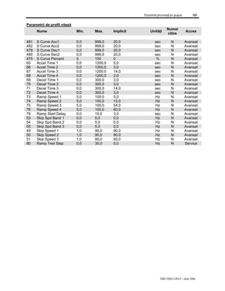 Parametrii prezentaţi pe grupuri 189
7000-TD001J-RO-P – Iunie 2006
Parametrii de profil viteză
Nume Min. Max. Implicit Unităţi
Numai
citire
Acces
481 S Curve Acc1 0,0 999,0 20,0 sec N Avansat
482 S Curve Acc2 0,0 999,0 20,0 sec N Avansat
479 S Curve Dec1 0,0 999,0 20,0 sec N Avansat
480 S Curve Dec2 0,0 999,0 20,0 sec N Avansat
475 S Curve Percent 0 100 0 % N Avansat
65 Accel Time 1 0,0 1200,0 5,0 sec N Avansat
66 Accel Time 2 0,0 1200,0 3,0 sec N Avansat
67 Accel Time 3 0,0 1200,0 14,0 sec N Avansat
68 Accel Time 4 0,0 1200,0 3,0 sec N Avansat
69 Decel Time 1 0,0 300,0 3,0 sec N Avansat
70 Decel Time 2 0,0 300,0 3,0 sec N Avansat
71 Decel Time 3 0,0 300,0 14,0 sec N Avansat
72 Decel Time 4 0,0 300,0 3,0 sec N Avansat
73 Ramp Speed 1 5,0 100,0 5,0 Hz N Avansat
74 Ramp Speed 2 5,0 100,0 12,0 Hz N Avansat
75 Ramp Speed 3 5,0 100,0 54,0 Hz N Avansat
76 Ramp Speed 4 5,0 100,0 60,0 Hz N Avansat
78 Ramp Start Delay 0,0 10,0 3,0 sec N Avansat
53 Skip Spd Band 1 0,0 5,0 0,0 Hz N Avansat
54 Skip Spd Band 2 0,0 5,0 0,0 Hz N Avansat
55 Skip Spd Band 3 0,0 5,0 0,0 Hz N Avansat
49 Skip Speed 1 1,0 90,0 90,0 Hz N Avansat
50 Skip Speed 2 1,0 90,0 90,0 Hz N Avansat
51 Skip Speed 3 1,0 90,0 90,0 Hz N Avansat
80 Ramp Test Step 0,0 30,0 0,0 Hz N Service
 