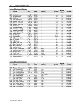 190 Parametrii prezentaţi pe grupuri
7000-TD001J-RO-P – Iunie 2006
Parametrii de control curent
Nume Min. Max. Implicit Unităţi
Numai
citire
Acces
321 Idc Reference 0,000 2,000 – pu D Avansat
322 Idc Feedback –2,000 2,000 – pu D Avansat
323 Idc Error –1,000 1,000 – pu D Avansat
326 Vdc Reference –1,000 1,000 – D Avansat
334 Master Line Freq –100,0 100,0 – Hz D Service
335 Slave1 Line Freq –100,0 100,0 – Hz D Service
239 Slave2 Line Freq –100,0 100,0 – Hz D Service
122 I Fbk Line –2,000 2,000 – pu D Service
135 V Line Average 0,000 2,000 – pu D Service
136 Vmaster Average 0,000 2,000 – pu D Service
137 Vslave1 Average 0,000 2,000 – pu D Service
138 Vslave2 Average 0,000 2,000 – pu D Service
696 Vline Bridge 0,000 2,000 – pu D Service
616 Slv1 Angle –360,0 360,0 – grad D Service
617 Slv2 Angle –360,0 360,0 – grad D Service
697 I Common Mode 0,00 655,35 – A D Service
768 I CM Unfil 0,00 655,35 – A D Service
779 I CM Peak 0,00 655,35 – A D Service
778 Peak Tran Volt 0,000 2,000 – pu D Service
767 Bus Tran Level 0,000 32,767 – pu D Service
684 Bus Tran Trip 0,000 32,767 – pu D Service
773 Idc Ref Limit 0,000 2,000 – pu D Service
113 Curreg Bandwidth 50,0 600,0 200,0 r/s N Avansat
119 Idc Command Test 0,000 1,500 0,000 pu N Avansat
120 Idc Ref Step 0,000 1,000 0,000 pu N Avansat
115 T DC Link 0,015 0,150 0,040 sec N Avansat
140 L Commutation 0,0000 0,5000 0,0500 pu N Service
502 Feedforward Fil 0,0 120,0 2,0 Hz N Service
Parametrii de control cuplu
Nume Min. Max. Implicit Unităţi
Numai
citire
Acces
291 Torque Reference –1,500 1,500 – D Avansat
86 Trq Command 0 0,00 1,50 0,15 N Avansat
87 Trq Command 1 0,00 1,50 0,15 N Avansat
91 Trq Command Ext –1,500 1,500 0,000 N Avansat
90 Trq Control Mode – – Reg. viteză N Avansat
85 Trq Lmt Braking 0,00 1,50 0,50 N Avansat
84 Trq Lmt Motoring 0,00 1,50 1,00 N Avansat
83 Trq Rate Limit 0,00 60,00 10,00 N Avansat
645 Trq Rate Limit0 0,00 60,00 1,00 N Avansat
658 Trq Lmt Overload 0,00 1,50 1,00 N Avansat
641 Trq Cmd0 Tach 0,00 1,50 0,00 N Service
747 Pwr Lmt Motoring 0,00 1,50 1,50 N Avansat
748 Pwr Lmt Braking 0,00 1,50 1,50 N Avansat
 