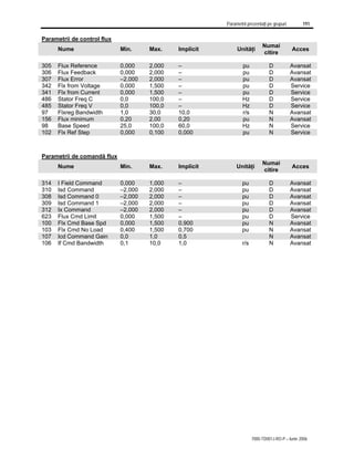 Parametrii prezentaţi pe grupuri 191
7000-TD001J-RO-P – Iunie 2006
Parametrii de control flux
Nume Min. Max. Implicit Unităţi
Numai
citire
Acces
305 Flux Reference 0,000 2,000 – pu D Avansat
306 Flux Feedback 0,000 2,000 – pu D Avansat
307 Flux Error –2,000 2,000 – pu D Avansat
342 Flx from Voltage 0,000 1,500 – pu D Service
341 Flx from Current 0,000 1,500 – pu D Service
486 Stator Freq C 0,0 100,0 – Hz D Service
485 Stator Freq V 0,0 100,0 – Hz D Service
97 Flxreg Bandwidth 1,0 30,0 10,0 r/s N Avansat
156 Flux minimum 0,20 2,00 0,20 pu N Avansat
98 Base Speed 25,0 100,0 60,0 Hz N Service
102 Flx Ref Step 0,000 0,100 0,000 pu N Service
Parametrii de comandă flux
Nume Min. Max. Implicit Unităţi
Numai
citire
Acces
314 I Field Command 0,000 1,000 – pu D Avansat
310 Isd Command –2,000 2,000 – pu D Avansat
308 Isd Command 0 –2,000 2,000 – pu D Avansat
309 Isd Command 1 –2,000 2,000 – pu D Avansat
312 Ix Command –2,000 2,000 – pu D Avansat
623 Flux Cmd Limit 0,000 1,500 – pu D Service
100 Flx Cmd Base Spd 0,000 1,500 0,900 pu N Avansat
103 Flx Cmd No Load 0,400 1,500 0,700 pu N Avansat
107 Icd Command Gain 0,0 1,0 0,5 N Avansat
106 If Cmd Bandwidth 0,1 10,0 1,0 r/s N Avansat
 