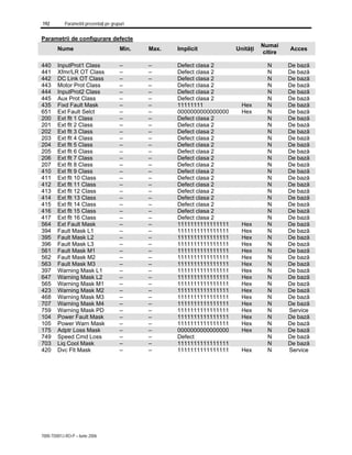 192 Parametrii prezentaţi pe grupuri
7000-TD001J-RO-P – Iunie 2006
Parametrii de configurare defecte
Nume Min. Max. Implicit Unităţi
Numai
citire
Acces
440 InputProt1 Class – – Defect clasa 2 N De bază
441 Xfmr/LR OT Class – – Defect clasa 2 N De bază
442 DC Link OT Class – – Defect clasa 2 N De bază
443 Motor Prot Class – – Defect clasa 2 N De bază
444 InputProt2 Class – – Defect clasa 2 N De bază
445 Aux Prot Class – – Defect clasa 2 N De bază
435 Fixd Fault Mask – – 11111111 Hex N De bază
651 Ext Fault Selct – – 0000000000000000 Hex N De bază
200 Ext flt 1 Class – – Defect clasa 2 N De bază
201 Ext flt 2 Class – – Defect clasa 2 N De bază
202 Ext flt 3 Class – – Defect clasa 2 N De bază
203 Ext flt 4 Class – – Defect clasa 2 N De bază
204 Ext flt 5 Class – – Defect clasa 2 N De bază
205 Ext flt 6 Class – – Defect clasa 2 N De bază
206 Ext flt 7 Class – – Defect clasa 2 N De bază
207 Ext flt 8 Class – – Defect clasa 2 N De bază
410 Ext flt 9 Class – – Defect clasa 2 N De bază
411 Ext flt 10 Class – – Defect clasa 2 N De bază
412 Ext flt 11 Class – – Defect clasa 2 N De bază
413 Ext flt 12 Class – – Defect clasa 2 N De bază
414 Ext flt 13 Class – – Defect clasa 2 N De bază
415 Ext flt 14 Class – – Defect clasa 2 N De bază
416 Ext flt 15 Class – – Defect clasa 2 N De bază
417 Ext flt 16 Class – – Defect clasa 2 N De bază
564 Ext Fault Mask – – 1111111111111111 Hex N De bază
394 Fault Mask L1 – – 1111111111111111 Hex N De bază
395 Fault Mask L2 – – 1111111111111111 Hex N De bază
396 Fault Mask L3 – – 1111111111111111 Hex N De bază
561 Fault Mask M1 – – 1111111111111111 Hex N De bază
562 Fault Mask M2 – – 1111111111111111 Hex N De bază
563 Fault Mask M3 – – 1111111111111111 Hex N De bază
397 Warning Mask L1 – – 1111111111111111 Hex N De bază
647 Warning Mask L2 – – 1111111111111111 Hex N De bază
565 Warning Mask M1 – – 1111111111111111 Hex N De bază
423 Warning Mask M2 – – 1111111111111111 Hex N De bază
468 Warning Mask M3 – – 1111111111111111 Hex N De bază
707 Warning Mask M4 – – 1111111111111111 Hex N De bază
759 Warning Mask PD – – 1111111111111111 Hex N Service
104 Power Fault Mask – – 1111111111111111 Hex N De bază
105 Power Warn Mask – – 1111111111111111 Hex N De bază
175 Adptr Loss Mask – – 0000000000000000 Hex N De bază
749 Speed Cmd Loss – – Defect N De bază
703 Liq Cool Mask – – 1111111111111111 N De bază
420 Dvc Flt Mask – – 1111111111111111 Hex N Service
 