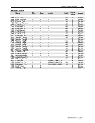 Parametrii prezentaţi pe grupuri 193
7000-TD001J-RO-P – Iunie 2006
Parametri defecte
Nume Min. Max. Implicit Unităţi
Numai
citire
Acces
433 Fixed Fault – – – Hex D Service
434 Fixed Warning – – – Hex D Service
372 External Fault – – – Hex D Service
429 External Warning – – – Hex D Service
279 Fault Flag L1 – – – Hex D Service
280 Fault Flag L2 – – – Hex D Service
281 Fault Flag L3 – – – Hex D Service
369 Fault Flag M1 – – – Hex D Service
370 Fault Flag M2 – – – Hex D Service
371 Fault Flag M3 – – – Hex D Service
57 Fault Flag CIB – – – Hex D Service
282 Warning Flag L1 – – – Hex D Service
646 Warning Flag L2 – – – D Service
373 Warning Flag M1 – – – Hex D Service
374 Warning Flag M2 – – – Hex D Service
467 Warning Flag M3 – – – Hex D Service
706 Warning Flag M4 – – – Hex D Service
758 Warning Flag PD – – – Hex D Service
56 Warning Flag CIB – – – Hex D Service
287 Ctrl Pwr Fault – – – Hex D Service
288 Ctrl Pwr Warning – – – Hex D Service
93 Adapter Loss Flt – – – Hex D Service
148 Adapter Loss Wrn – – – Hex D Service
596 XIO Adaptr Loss – – – Hex D Service
650 Ext Fault PLC – – 0000000000000000 N Service
358 Liquid Cool Flt – – 0000000000000000 Hex N Service
359 Liquid Cool Wrn – – 0000000000000000 Hex N Service
490 Fault Output 0 1 – D Service
700 Warning Output 0 1 – D Service
 