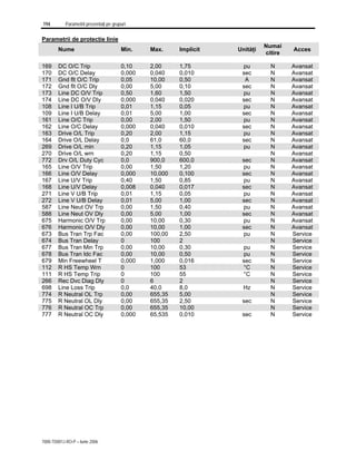 194 Parametrii prezentaţi pe grupuri
7000-TD001J-RO-P – Iunie 2006
Parametrii de protecţie linie
Nume Min. Max. Implicit Unităţi
Numai
citire
Acces
169 DC O/C Trip 0,10 2,00 1,75 pu N Avansat
170 DC O/C Delay 0,000 0,040 0,010 sec N Avansat
171 Gnd flt O/C Trip 0,05 10,00 0,50 A N Avansat
172 Gnd flt O/C Dly 0,00 5,00 0,10 sec N Avansat
173 Line DC O/V Trip 0,50 1,60 1,50 pu N Avansat
174 Line DC O/V Dly 0,000 0,040 0,020 sec N Avansat
108 Line I U/B Trip 0,01 1,15 0,05 pu N Avansat
109 Line I U/B Delay 0,01 5,00 1,00 sec N Avansat
161 Line O/C Trip 0,00 2,00 1,50 pu N Avansat
162 Line O/C Delay 0,000 0,040 0,010 sec N Avansat
163 Drive O/L Trip 0,20 2,00 1,15 pu N Avansat
164 Drive O/L Delay 0,0 61,0 60,0 sec N Avansat
269 Drive O/L min 0,20 1,15 1,05 pu N Avansat
270 Drive O/L wrn 0,20 1,15 0,50 N Avansat
772 Drv O/L Duty Cyc 0,0 900,0 600,0 sec N Avansat
165 Line O/V Trip 0,00 1,50 1,20 pu N Avansat
166 Line O/V Delay 0,000 10,000 0,100 sec N Avansat
167 Line U/V Trip 0,40 1,50 0,85 pu N Avansat
168 Line U/V Delay 0,008 0,040 0,017 sec N Avansat
271 Line V U/B Trip 0,01 1,15 0,05 pu N Avansat
272 Line V U/B Delay 0,01 5,00 1,00 sec N Avansat
587 Line Neut OV Trp 0,00 1,50 0,40 pu N Avansat
588 Line Neut OV Dly 0,00 5,00 1,00 sec N Avansat
675 Harmonic O/V Trp 0,00 10,00 0,30 pu N Avansat
676 Harmonic O/V Dly 0,00 10,00 1,00 sec N Avansat
673 Bus Tran Trp Fac 0,00 100,00 2,50 pu N Service
674 Bus Tran Delay 0 100 2 N Service
677 Bus Tran Min Trp 0,00 10,00 0,30 pu N Service
678 Bus Tran Idc Fac 0,00 10,00 0,50 pu N Service
679 Min Freewheel T 0,000 1,000 0,016 sec N Service
112 R HS Temp Wrn 0 100 53 °C N Service
111 R HS Temp Trip 0 100 55 °C N Service
266 Rec Dvc Diag Dly 0 6 2 N Service
698 Line Loss Trip 0,0 40,0 8,0 Hz N Service
774 R Neutral OL Trp 0,00 655,35 5,00 N Service
775 R Neutral OL Dly 0,00 655,35 2,50 sec N Service
776 R Neutral OC Trp 0,00 655,35 10,00 N Service
777 R Neutral OC Dly 0,000 65,535 0,010 sec N Service
 
