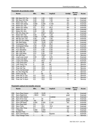 Parametrii prezentaţi pe grupuri 195
7000-TD001J-RO-P – Iunie 2006
Parametrii de protecţie motor
Nume Min. Max. Implicit Unităţi
Numai
citire
Acces
189 Mtr Neut O/V Trp 0,00 1,50 0,20 pu N Avansat
190 Mtr Neut O/V Dly 0,00 5,00 1,00 sec N Avansat
177 Motor O/C Trip 0,00 2,00 1,75 pu N Avansat
178 Motor O/C Delay 0,000 0,200 0,100 sec N Avansat
179 Motor O/L Trip 0,20 2,00 1,15 pu N Avansat
180 Motor O/L Delay 0,0 61,0 60,0 sec N Avansat
350 Motor O/L min 0,20 1,50 1,05 pu N Avansat
351 Motor O/L Wrn 0,20 1,50 0,50 N Avansat
771 Mtr O/L Duty Cyc 0,0 900,0 600,0 sec N Avansat
181 Motor O/V Trip 0,00 2,00 1,20 pu N Avansat
182 Motor O/V Delay 0,000 10,000 0,500 sec N Avansat
193 Mtr DC O/V Trip 0,00 2,00 1,50 pu N Avansat
194 Mtr DC O/V Delay 0,000 0,040 0,020 sec N Avansat
191 Mtr Stall Delay 0,00 10,00 2,00 sec N Avansat
185 Overspeed Trip 10,0 100,0 66,0 Hz N Avansat
186 Overspeed Delay 0,00 10,00 0,50 sec N Avansat
585 Flux UB Trip 0,00 1,00 0,05 pu N Avansat
586 Flux UB Delay 0,01 5,00 5,00 sec N Avansat
208 Mtr I UB Trip 0,01 1,00 0,05 pu N Avansat
214 Mtr I UB Delay 0,01 5,00 5,00 sec N Avansat
274 Mtr UB Freq 0,0 100,0 1,5 Hz N Service
246 Load Loss Level 0,00 1,00 0,25 pu N Avansat
259 Load Loss Spd 0,0 100,0 30,0 Hz N Avansat
231 Load Loss Delay 0,0 30,0 1,0 sec N Avansat
316 I HS Temp Wrn 0 100 61 °C N Service
315 I HS Temp Trip 0 100 64 °C N Service
320 Pres Val Wrn 0,5 10,0 3,0 V N Service
319 Pres Val Trip 0,5 10,0 2,5 V N Service
317 Pres Val Nominal 0,5 10,0 3,6 V N Service
268 Inv Dvc Diag Dly 0 6 2 N Service
559 Field Loss Dly 1 60 30 sec N Service
654 Pres Val Tx Trip 0,5 10,0 2,5 V N Service
655 Pres Val Tx Wrn 0,5 10,0 3,0 V N Service
656 Pres Val Tx Nom 0,5 10,0 3,6 V N Service
Parametrii opţiunii de transfer sincron
Nume Min. Max. Implicit Unităţi
Numai
citire
Acces
298 Sync Reg Output –10,00 10,00 – Hz D Avansat
297 Sync Reg Error –180,0 180,0 – grad D Avansat
419 Sync Xfer Option – – Invalidat N Avansat
228 Sync Error max 0 30 0 grad N Avansat
226 Sync Lead Angle –90 90 0 grad N Avansat
227 Sync Off Delay 0,000 0,500 0,100 sec N Avansat
225 Sync Reg Gain 0,0 5,0 1,0 N Avansat
229 Sync Time 0,0 10,0 10,0 sec N Avansat
230 Sync Xfer Time 0,1 57,0 1,0 min N Avansat
117 V Bypass 0,000 2,000 – pu D Avansat
159 Bypass Freq –100,0 100,0 – Hz D Avansat
622 Sync Volt Source – – Bypass N Avansat
763 Cap Charge Time 1 10 1 sec N Service
 