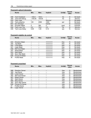 196 Parametrii prezentaţi pe grupuri
7000-TD001J-RO-P – Iunie 2006
Parametrii opţiunii tahometru
Nume Min. Max. Implicit Unităţi
Numai
citire
Acces
348 Tach Feedback –100,0 100,0 – Hz D De bază
349 Tach Fbk Debug –100,00 100,00 – Hz D Service
233 Tach Type – – Niciunul N De bază
234 Tach pulse/rev 120 4096 1024 ppr N De bază
643 Enc Direction – – Înainte N Avansat
644 Encoder Offset 0 360 0 grad N Avansat
235 Tach Loss Trip 0,0 10,0 2,0 Hz N Service
236 Tach Loss Delay 0,00 1,00 0,10 sec N Service
Parametrii măştilor de control
Nume Min. Max. Implicit Unităţi
Numai
citire
Acces
244 Direction Mask – – 11111111 Hex N De bază
245 Jog Mask – – 11111111 Hex N De bază
242 Local Mask – – 11111111 Hex N De bază
241 Logic Mask – – 11111111 Hex N De bază
248 Ref Cmd Mask – – 11111111 Hex N De bază
247 Reset Mask – – 11111111 Hex N De bază
243 Start Mask – – 11111111 Hex N De bază
249 Sync Xfer Mask – – 11111111 Hex N De bază
638 Forced Flt Mask – – 11111111 Hex N De bază
36 Profile Mask – – 11111111 Hex N De bază
Parametrii proprietari
Nume Min. Max. Implicit Unităţi
Numai
citire
Acces
388 Direction Owner - – – Hex D Monitorizare
389 Jog Owner – – – Hex D Monitorizare
386 Local Owner – – – Hex D Monitorizare
392 Ref Cmd Owner – – – Hex D Monitorizare
391 Reset Owner – – – Hex D Monitorizare
387 Start Owner – – – Hex D Monitorizare
385 Stop Owner – – – Hex D Monitorizare
393 Sync Xfer Owner – – – Hex D Monitorizare
639 Forced Flt Owner – – – Hex D Monitorizare
37 Profile Owner – – – Hex D Monitorizare
94 Logic Owner – – – Hex D Monitorizare
 