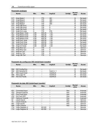 198 Parametrii prezentaţi pe grupuri
7000-TD001J-RO-P – Iunie 2006
Parametrii analogici
Nume Min. Max. Implicit Unităţi
Numai
citire
Acces
517 Anlg Meter1 0 779 361 N De bază
518 Anlg Meter2 0 779 362 N De bază
519 Anlg Meter3 0 779 363 N De bază
520 Anlg Meter4 0 779 364 N De bază
513 Anlg CIB Port1 0 779 0 N De bază
514 Anlg CIB Port2 0 779 0 N De bază
515 Anlg CIB Port3 0 779 0 N De bază
516 Anlg Crnt Loop 0 779 278 N De bază
521 Anlg Meter1 Scle 0,00 655,35 1,00 N De bază
522 Anlg Meter2 Scle 0,00 655,35 1,00 N De bază
523 Anlg Meter3 Scle 0,00 655,35 1,00 N De bază
524 Anlg Meter4 Scle 0,00 655,35 1,00 N De bază
183 Anlg Port1 Scle 0,00 655,35 1,00 N De bază
184 Anlg Port2 Scle 0,00 655,35 1,00 N De bază
187 Anlg Port3 Scle 0,00 655,35 1,00 N De bază
188 Anlg Crnt Scle 0,00 655,35 1,00 N De bază
509 Anlg Rect Tp1 0 779 0 N Service
510 Anlg Rect Tp2 0 779 0 N Service
511 Anlg Inv Tp1 0 779 0 N Service
512 Anlg Inv Tp2 0 779 0 N Service
508 Anlg CIB Tp4 0 779 0 N Service
Parametrii de configurare XIO (intrări/ieşiri transfer)
Nume Min. Max. Implicit Unităţi
Numai
citire
Acces
594 XIO Config Errs – – – D De bază
592 XIO General IO – – Card nr. 1 N De bază
64 XIO Liquid Cool – – neatribuit N De bază
686 XIO Logix IO – – neatribuit N De bază
593 XIO Ext Faults – – neatribuit N De bază
Parametrii de date XIO (intrări/ieşiri transfer)
Nume Min. Max. Implicit Unităţi
Numai
citire
Acces
421 Command Input – – – Hex D Avansat
422 General Outputs – – – Hex D Avansat
431 Fixd Fault Input – – – Hex D Avansat
232 Ext Fault XIO – – – Hex D Avansat
427 Optional Outputs – – – Hex D Avansat
52 Liquid Inputs – – – Hex D Service
14 Liquid Outputs – – – Hex D Service
687 Logix Inputs – – – Hex D Service
688 Logix Outputs – – – Hex D Service
714 Logix Register A 0 65.535 0 N Service
715 Logix Register B 0 65.535 0 N Service
 