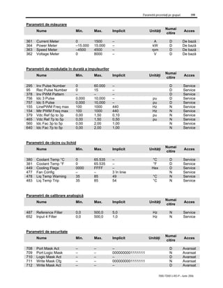Parametrii prezentaţi pe grupuri 199
7000-TD001J-RO-P – Iunie 2006
Parametrii de măsurare
Nume Min. Max. Implicit Unităţi
Numai
citire
Acces
361 Current Meter 0 1500 – A D De bază
364 Power Meter –15.000 15.000 – kW D De bază
363 Speed Meter –4500 4500 – rpm D De bază
362 Voltage Meter 0 8000 – V D De bază
Parametrii de modulaţie în durată a impulsurilor
Nume Min. Max. Implicit Unităţi
Numai
citire
Acces
295 Inv Pulse Number 0 60.000 – D Service
95 Rec Pulse Number 0 15 – D Service
378 Inv PWM Pattern – – – D Service
756 Idc 3 Pulse 0,000 10,000 – pu D Service
757 Idc 5 Pulse 0,000 10,000 – pu D Service
155 LinePWM Freq max 100 1000 440 Hz N Service
154 Mtr PWM Freq max 100 1000 440 Hz N Service
379 Vdc Ref 5p to 3p 0,00 1,50 0,10 pu N Service
465 Vdc Ref 7p to 5p 0,00 1,50 0,50 pu N Service
560 Idc Fac 3p to 5p 0,00 2,00 1,00 N Service
640 Idc Fac 7p to 5p 0,00 2,00 1,00 N Service
Parametrii de răcire cu lichid
Nume Min. Max. Implicit Unităţi
Numai
citire
Acces
380 Coolant Temp °C 0 65.535 – °C D Service
381 Coolant Temp °F 0 65.535 – °F D Service
449 Cooling Flags 0000 FFFF – Hex D Service
477 Fan Config – – 3 în linie N Service
478 Liq Temp Warning 35 85 49 °C N Service
483 Liq Temp Trip 35 85 54 °C N Service
Parametrii de calibrare analogică
Nume Min. Max. Implicit Unităţi
Numai
citire
Acces
487 Reference Filter 0,0 500,0 5,0 Hz N Service
652 Input 4 Filter 0,0 500,0 1,0 Hz N Service
Parametrii de securitate
Nume Min. Max. Implicit Unităţi
Numai
citire
Acces
708 Port Mask Act – – – D Avansat
709 Port Logic Mask – – 0000000001111111 N Avansat
710 Logic Mask Act – – – D Avansat
711 Write Mask Cfg – – 0000000001111111 N Avansat
712 Write Mask Act – – – D Avansat
 