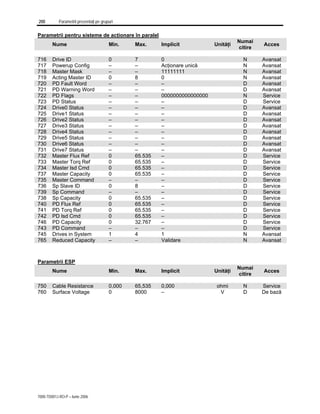 200 Parametrii prezentaţi pe grupuri
7000-TD001J-RO-P – Iunie 2006
Parametrii pentru sisteme de acţionare în paralel
Nume Min. Max. Implicit Unităţi
Numai
citire
Acces
716 Drive ID 0 7 0 N Avansat
717 Powerup Config – – Acţionare unică N Avansat
718 Master Mask – – 11111111 N Avansat
719 Acting Master ID 0 8 0 N Avansat
720 PD Fault Word – – – D Avansat
721 PD Warning Word – – – D Avansat
722 PD Flags – – 0000000000000000 N Service
723 PD Status – – – D Service
724 Drive0 Status – – – D Avansat
725 Drive1 Status – – – D Avansat
726 Drive2 Status – – – D Avansat
727 Drive3 Status – – – D Avansat
728 Drive4 Status – – – D Avansat
729 Drive5 Status – – – D Avansat
730 Drive6 Status – – – D Avansat
731 Drive7 Status – – – D Avansat
732 Master Flux Ref 0 65.535 – D Service
733 Master Torq Ref 0 65.535 – D Service
734 Master Isd Cmd 0 65.535 – D Service
737 Master Capacity 0 65.535 – D Service
735 Master Command – – – D Service
736 Sp Slave ID 0 8 – D Service
739 Sp Command – – – D Service
738 Sp Capacity 0 65.535 – D Service
740 PD Flux Ref 0 65.535 – D Service
741 PD Torq Ref 0 65.535 – D Service
742 PD Isd Cmd 0 65.535 – D Service
746 PD Capacity 0 32.767 – D Service
743 PD Command – – – D Service
745 Drives in System 1 4 1 N Avansat
765 Reduced Capacity – – Validare N Avansat
Parametrii ESP
Nume Min. Max. Implicit Unităţi
Numai
citire
Acces
750 Cable Resistance 0,000 65,535 0,000 ohmi N Service
760 Surface Voltage 0 8000 – V D De bază
 