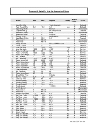 7000-TD001J-RO-P – Iunie 2006
Parametrii listaţi în funcţie de numărul liniar
Nume Min. Max. Implicit Unităţi
Numai
citire
Acces
1 Input ContCfg – – Toate defectele N De bază
3 Auto Restart Dly 0,0 10,0 0,0 sec N De bază
4 Operating Mode – – Normal N Monitorizare
5 Output ContCfg – – Nu funcţionează N De bază
7 Reference Select – – Local N Monitorizare
8 Reverse Enable – – Invalidat N De bază
9 Type of Units – – Anglo-saxon N De bază
10 Input Open Delay 0,0 60,0 0,0 min N Avansat
11 Passcode 0 0 65.535 – D Monitorizare
12 Passcode 1 0 65.535 – D Monitorizare
13 Setup Wizard – – 0000000000000000 N Service
14 Liquid Outputs – – – D Service
15 Line Cap kvar 1 7500 400 kvar N Service
16 Line Cap Volts 1000 10.000 4160 V N Service
17 Rated Line Freq 50 60 60 Hz N Service
18 Rated Line Volts 1000 7200 4160 V N Service
19 Rated Drive Amps 10 1750 159 A N Service
20 Mtr Cap kvar 1 7500 400 kvar N Service
21 Mtr Cap Volts 1000 10.000 4160 V N Service
22 Rated Motor Volt 1000 8000 4000 V N De bază
23 Rated Motor Amps 10 1500 159 A N De bază
24 Rated Motor kW 30 15.000 933 kW N De bază
25 Rated Motor HP 40 20.000 1250 hp N De bază
26 Rated Motor RPM 150 3600 1192 rpm N De bază
27 Link Inductance 1,0 500,0 24,0 mH N Service
28 Mtr Cap Freq 50 90 60 Hz N Service
29 Rated Motor Freq 25 90 60 Hz N De bază
30 Drive Motor Type – – Inducţie N Service
31 Service Factor 0,75 1,25 1,00 N De bază
32 Line Cap Freq 50 60 60 Hz N Service
33 Preset Speed 1 0,5 75,0 30,0 Hz N Avansat
34 Preset Speed 2 0,5 75,0 35,0 Hz N Avansat
35 Preset Speed 3 0,5 75,0 40,0 Hz N Avansat
36 Profile Mask – – 11111111 N De bază
37 Profile Owner – – – D Monitorizare
38 Passcode 2 0 65.535 – D Monitorizare
39 Passcode 3 0 65.535 – D Monitorizare
40 Preset Jog Speed 1,0 60,0 6,0 Hz N De bază
41 Ref Cmd L min –120,0 120,0 6,0 Hz N De bază
42 Ref Cmd L max 0,0 120,0 60,0 Hz N De bază
43 Ref Cmd R min –120,0 120,0 6,0 Hz N De bază
44 Ref Cmd R max 0,0 120,0 60,0 Hz N De bază
45 Ref Cmd D min 0,0 120,0 6,0 Hz N De bază
46 Ref Cmd D max 0,0 120,0 60,0 Hz N De bază
49 Skip Speed 1 1,0 90,0 90,0 Hz N Avansat
50 Skip Speed 2 1,0 90,0 90,0 Hz N Avansat
51 Skip Speed 3 1,0 90,0 90,0 Hz N Avansat
52 Liquid Inputs – – – D Service
53 Skip Spd Band 1 0,0 5,0 0,0 Hz N Avansat
54 Skip Spd Band 2 0,0 5,0 0,0 Hz N Avansat
55 Skip Spd Band 3 0,0 5,0 0,0 Hz N Avansat
 