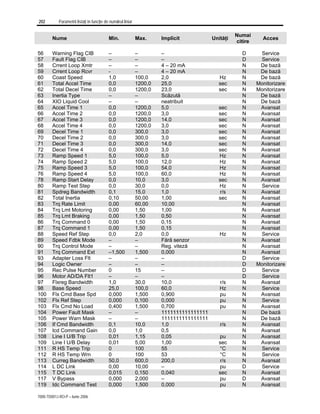 202 Parametrii listaţi în funcţie de numărul liniar
7000-TD001J-RO-P – Iunie 2006
Nume Min. Max. Implicit Unităţi
Numai
citire
Acces
56 Warning Flag CIB – – – D Service
57 Fault Flag CIB – – – D Service
58 Crrent Loop Xmtr – – 4 – 20 mA N De bază
59 Crrent Loop Rcvr - – 4 – 20 mA N De bază
60 Coast Speed 1,0 100,0 2,0 Hz N De bază
61 Total Accel Time 0,0 1200,0 25,0 sec N Monitorizare
62 Total Decel Time 0,0 1200,0 23,0 sec N Monitorizare
63 Inertia Type – – Scăzută N De bază
64 XIO Liquid Cool – – neatribuit N De bază
65 Accel Time 1 0,0 1200,0 5,0 sec N Avansat
66 Accel Time 2 0,0 1200,0 3,0 sec N Avansat
67 Accel Time 3 0,0 1200,0 14,0 sec N Avansat
68 Accel Time 4 0,0 1200,0 3,0 sec N Avansat
69 Decel Time 1 0,0 300,0 3,0 sec N Avansat
70 Decel Time 2 0,0 300,0 3,0 sec N Avansat
71 Decel Time 3 0,0 300,0 14,0 sec N Avansat
72 Decel Time 4 0,0 300,0 3,0 sec N Avansat
73 Ramp Speed 1 5,0 100,0 5,0 Hz N Avansat
74 Ramp Speed 2 5,0 100,0 12,0 Hz N Avansat
75 Ramp Speed 3 5,0 100,0 54,0 Hz N Avansat
76 Ramp Speed 4 5,0 100,0 60,0 Hz N Avansat
78 Ramp Start Delay 0,0 10,0 3,0 sec N Avansat
80 Ramp Test Step 0,0 30,0 0,0 Hz N Service
81 Spdreg Bandwidth 0,1 15,0 1,0 r/s N Avansat
82 Total Inertia 0,10 50,00 1,00 sec N Avansat
83 Trq Rate Limit 0,00 60,00 10,00 N Avansat
84 Trq Lmt Motoring 0,00 1,50 1,00 N Avansat
85 Trq Lmt Braking 0,00 1,50 0,50 N Avansat
86 Trq Command 0 0,00 1,50 0,15 N Avansat
87 Trq Command 1 0,00 1,50 0,15 N Avansat
88 Speed Ref Step 0,0 2,0 0,0 Hz N Service
89 Speed Fdbk Mode – – Fără senzor N Avansat
90 Trq Control Mode – – Reg. viteză N Avansat
91 Trq Command Ext –1,500 1,500 0,000 N Avansat
93 Adapter Loss Flt – – – D Service
94 Logic Owner – – – D Monitorizare
95 Rec Pulse Number 0 15 – D Service
96 Motor AD/DA Flt1 – – – D Service
97 Flxreg Bandwidth 1,0 30,0 10,0 r/s N Avansat
98 Base Speed 25,0 100,0 60,0 Hz N Service
100 Flx Cmd Base Spd 0,000 1,500 0,900 pu N Avansat
102 Flx Ref Step 0,000 0,100 0,000 pu N Service
103 Flx Cmd No Load 0,400 1,500 0,700 pu N Avansat
104 Power Fault Mask – – 1111111111111111 N De bază
105 Power Warn Mask – – 1111111111111111 N De bază
106 If Cmd Bandwidth 0,1 10,0 1,0 r/s N Avansat
107 Icd Command Gain 0,0 1,0 0,5 N Avansat
108 Line I U/B Trip 0,01 1,15 0,05 pu N Avansat
109 Line I U/B Delay 0,01 5,00 1,00 sec N Avansat
111 R HS Temp Trip 0 100 55 °C N Service
112 R HS Temp Wrn 0 100 53 °C N Service
113 Curreg Bandwidth 50,0 600,0 200,0 r/s N Avansat
114 L DC Link 0,00 10,00 – pu D Service
115 T DC Link 0,015 0,150 0,040 sec N Avansat
117 V Bypass 0,000 2,000 – pu D Avansat
119 Idc Command Test 0,000 1,500 0,000 pu N Avansat
 