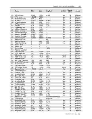 Parametrii listaţi în funcţie de numărul liniar 203
7000-TD001J-RO-P – Iunie 2006
Nume Min. Max. Implicit Unităţi
Numai
citire
Acces
120 Idc Ref Step 0,000 1,000 0,000 pu N Avansat
122 I Fbk Line –2,000 2,000 – pu D Service
128 Motor Filter Cap 0,00 0,75 – pu D Service
129 R Stator 0,0000 0,5000 0,0000 pu N Avansat
130 L Total Leakage 0,00 0,75 0,25 pu N Avansat
131 L Magnetizing 1,00 15,00 3,50 pu N Avansat
132 T Rotor 0,10 10,00 1,50 sec N Avansat
133 Line Filter Cap 0,00 2,00 – pu D Service
134 L Magn Measured 0,00 15,00 – pu D Service
135 V Line Average 0,000 2,000 – pu D Service
136 Vmaster Average 0,000 2,000 – pu D Service
137 Vslave1 Average 0,000 2,000 – pu D Service
138 Vslave2 Average 0,000 2,000 – pu D Service
140 L Commutation 0,0000 0,5000 0,0500 pu N Service
141 Redundant Fan – – Nu N Service
143 Inv Dvc Rating 0 3500 800 A N Service
144 Rect Dvc Rating 0 3500 350 A N Service
145 Series Rect 1 3 1 N Service
146 Series Inv 1 3 2 N Service
147 Comm Rate – – 125K N De bază
148 Adapter Loss Wrn – – – D Service
149 CT Ratio Line 10 10.000 1000 N Service
150 HCS Ratio Mtr 10 10.000 4000 N Service
151 CT Burden Line 1,0 100,0 10,0 ohmi N Service
152 HCS Burden Mtr 1,0 100,0 50,0 ohmi N Service
153 Rectifier Type – – 18 SCR N Service
154 Mtr PWM Freq max 100 1000 440 Hz N Service
155 LinePWM Freq max 100 1000 440 Hz N Service
156 Flux minimum 0,20 2,00 0,20 pu N Avansat
157 CT Ratio Gndflt 10 10.000 2000 N Service
158 CT Burden Gndflt 10 10.000 1000 ohmi N Service
159 Bypass Freq –100,0 100,0 – Hz D Avansat
160 Control Flags L2 – – – D Service
161 Line O/C Trip 0,00 2,00 1,50 pu N Avansat
162 Line O/C Delay 0,000 0,040 0,010 sec N Avansat
163 Drive O/L Trip 0,20 2,00 1,15 pu N Avansat
164 Drive O/L Delay 0,0 61,0 60,0 sec N Avansat
165 Line O/V Trip 0,00 1,50 1,20 pu N Avansat
166 Line O/V Delay 0,000 10,000 0,100 sec N Avansat
167 Line U/V Trip 0,40 1,50 0,85 pu N Avansat
168 Line U/V Delay 0,008 0,040 0,017 sec N Avansat
169 DC O/C Trip 0,10 2,00 1,75 pu N Avansat
170 DC O/C Delay 0,000 0,040 0,010 sec N Avansat
171 Gnd flt O/C Trip 0,05 10,00 0,50 A N Avansat
172 Gnd flt O/C Dly 0,00 5,00 0,10 sec N Avansat
173 Line DC O/V Trip 0,50 1,60 1,50 pu N Avansat
174 Line DC O/V Dly 0,000 0,040 0,020 sec N Avansat
175 Adptr Loss Mask – – 0000000000000000 N De bază
176 Drive Model – – Cadru B N Service
177 Motor O/C Trip 0,00 2,00 1,75 pu N Avansat
178 Motor O/C Delay 0,000 0,200 0,100 sec N Avansat
179 Motor O/L Trip 0,20 2,00 1,15 pu N Avansat
180 Motor O/L Delay 0,0 61,0 60,0 sec N Avansat
181 Motor O/V Trip 0,00 2,00 1,20 pu N Avansat
182 Motor O/V Delay 0,000 10,000 0,500 sec N Avansat
183 Anlg Port1 Scle 0,00 655,35 1,00 N De bază
 