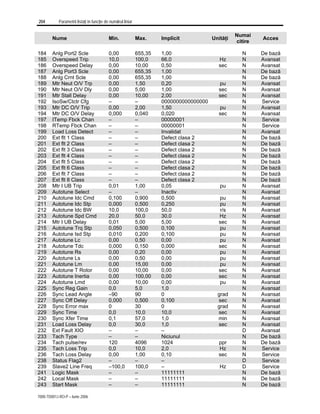 204 Parametrii listaţi în funcţie de numărul liniar
7000-TD001J-RO-P – Iunie 2006
Nume Min. Max. Implicit Unităţi
Numai
citire
Acces
184 Anlg Port2 Scle 0,00 655,35 1,00 N De bază
185 Overspeed Trip 10,0 100,0 66,0 Hz N Avansat
186 Overspeed Delay 0,00 10,00 0,50 sec N Avansat
187 Anlg Port3 Scle 0,00 655,35 1,00 N De bază
188 Anlg Crnt Scle 0,00 655,35 1,00 N De bază
189 Mtr Neut O/V Trp 0,00 1,50 0,20 pu N Avansat
190 Mtr Neut O/V Dly 0,00 5,00 1,00 sec N Avansat
191 Mtr Stall Delay 0,00 10,00 2,00 sec N Avansat
192 IsoSw/Ctctr Cfg – – 0000000000000000 N Service
193 Mtr DC O/V Trip 0,00 2,00 1,50 pu N Avansat
194 Mtr DC O/V Delay 0,000 0,040 0,020 sec N Avansat
197 ITemp Fbck Chan – – 00000001 N Service
198 RTemp Fbck Chan – – 00000001 N Service
199 Load Loss Detect – – Invalidat N Avansat
200 Ext flt 1 Class – – Defect clasa 2 N De bază
201 Ext flt 2 Class – – Defect clasa 2 N De bază
202 Ext flt 3 Class – – Defect clasa 2 N De bază
203 Ext flt 4 Class – – Defect clasa 2 N De bază
204 Ext flt 5 Class – – Defect clasa 2 N De bază
205 Ext flt 6 Class – – Defect clasa 2 N De bază
206 Ext flt 7 Class – – Defect clasa 2 N De bază
207 Ext flt 8 Class – – Defect clasa 2 N De bază
208 Mtr I UB Trip 0,01 1,00 0,05 pu N Avansat
209 Autotune Select – – Inactiv N Avansat
210 Autotune Idc Cmd 0,100 0,900 0,500 pu N Avansat
211 Autotune Idc Stp 0,000 0,500 0,250 pu N Avansat
212 Autotune Idc BW 10,0 100,0 50,0 r/s N Avansat
213 Autotune Spd Cmd 20,0 50,0 30,0 Hz N Avansat
214 Mtr I UB Delay 0,01 5,00 5,00 sec N Avansat
215 Autotune Trq Stp 0,050 0,500 0,100 pu N Avansat
216 Autotune Isd Stp 0,010 0,200 0,100 pu N Avansat
217 Autotune Lc 0,00 0,50 0,00 pu N Avansat
218 Autotune Tdc 0,000 0,150 0,000 sec N Avansat
219 Autotune Rs 0,00 0,20 0,00 pu N Avansat
220 Autotune Ls 0,00 0,50 0,00 pu N Avansat
221 Autotune Lm 0,00 15,00 0,00 pu N Avansat
222 Autotune T Rotor 0,00 10,00 0,00 sec N Avansat
223 Autotune Inertia 0,00 100,00 0,00 sec N Avansat
224 Autotune Lmd 0,00 10,00 0,00 pu N Avansat
225 Sync Reg Gain 0,0 5,0 1,0 N Avansat
226 Sync Lead Angle –90 90 0 grad N Avansat
227 Sync Off Delay 0,000 0,500 0,100 sec N Avansat
228 Sync Error max 0 30 0 grad N Avansat
229 Sync Time 0,0 10,0 10,0 sec N Avansat
230 Sync Xfer Time 0,1 57,0 1,0 min N Avansat
231 Load Loss Delay 0,0 30,0 1,0 sec N Avansat
232 Ext Fault XIO – – – D Avansat
233 Tach Type – – Niciunul N De bază
234 Tach pulse/rev 120 4096 1024 ppr N De bază
235 Tach Loss Trip 0,0 10,0 2,0 Hz N Service
236 Tach Loss Delay 0,00 1,00 0,10 sec N Service
238 Status Flag2 – – – D Service
239 Slave2 Line Freq –100,0 100,0 – Hz D Service
241 Logic Mask – – 11111111 N De bază
242 Local Mask – – 11111111 N De bază
243 Start Mask – – 11111111 N De bază
 