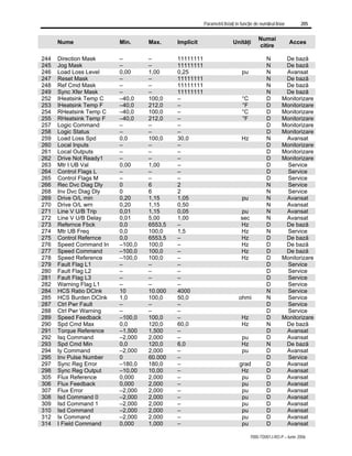 Parametrii listaţi în funcţie de numărul liniar 205
7000-TD001J-RO-P – Iunie 2006
Nume Min. Max. Implicit Unităţi
Numai
citire
Acces
244 Direction Mask – – 11111111 N De bază
245 Jog Mask – – 11111111 N De bază
246 Load Loss Level 0,00 1,00 0,25 pu N Avansat
247 Reset Mask – – 11111111 N De bază
248 Ref Cmd Mask – – 11111111 N De bază
249 Sync Xfer Mask – – 11111111 N De bază
252 IHeatsink Temp C –40,0 100,0 – °C D Monitorizare
253 IHeatsink Temp F –40,0 212,0 – °F D Monitorizare
254 RHeatsink Temp C –40,0 100,0 – °C D Monitorizare
255 RHeatsink Temp F –40,0 212,0 – °F D Monitorizare
257 Logic Command – – – D Monitorizare
258 Logic Status – – – D Monitorizare
259 Load Loss Spd 0,0 100,0 30,0 Hz N Avansat
260 Local Inputs – – – D Monitorizare
261 Local Outputs – – – D Monitorizare
262 Drive Not Ready1 – – – D Monitorizare
263 Mtr I UB Val 0,00 1,00 – D Service
264 Control Flags L – – – D Service
265 Control Flags M – – – D Service
266 Rec Dvc Diag Dly 0 6 2 N Service
268 Inv Dvc Diag Dly 0 6 2 N Service
269 Drive O/L min 0,20 1,15 1,05 pu N Avansat
270 Drive O/L wrn 0,20 1,15 0,50 N Avansat
271 Line V U/B Trip 0,01 1,15 0,05 pu N Avansat
272 Line V U/B Delay 0,01 5,00 1,00 sec N Avansat
273 Refernce Fbck 0,0 6553,5 – Hz D De bază
274 Mtr UB Freq 0,0 100,0 1,5 Hz N Service
275 Control Refernce 0,0 6553,5 – Hz D De bază
276 Speed Command In –100,0 100,0 – Hz D De bază
277 Speed Command –100,0 100,0 – Hz D De bază
278 Speed Reference –100,0 100,0 – Hz D Monitorizare
279 Fault Flag L1 – – – D Service
280 Fault Flag L2 – – – D Service
281 Fault Flag L3 – – – D Service
282 Warning Flag L1 – – – D Service
284 HCS Ratio DClnk 10 10.000 4000 N Service
285 HCS Burden DClnk 1,0 100,0 50,0 ohmi N Service
287 Ctrl Pwr Fault – – – D Service
288 Ctrl Pwr Warning – – – D Service
289 Speed Feedback –100,0 100,0 – Hz D Monitorizare
290 Spd Cmd Max 0,0 120,0 60,0 Hz N De bază
291 Torque Reference –1,500 1,500 – D Avansat
292 Isq Command –2,000 2,000 – pu D Avansat
293 Spd Cmd Min 0,0 120,0 6,0 Hz N De bază
294 Iy Command –2,000 2,000 – pu D Avansat
295 Inv Pulse Number 0 60.000 – D Service
297 Sync Reg Error –180,0 180,0 – grad D Avansat
298 Sync Reg Output –10,00 10,00 – Hz D Avansat
305 Flux Reference 0,000 2,000 – pu D Avansat
306 Flux Feedback 0,000 2,000 – pu D Avansat
307 Flux Error –2,000 2,000 – pu D Avansat
308 Isd Command 0 –2,000 2,000 – pu D Avansat
309 Isd Command 1 –2,000 2,000 – pu D Avansat
310 Isd Command –2,000 2,000 – pu D Avansat
312 Ix Command –2,000 2,000 – pu D Avansat
314 I Field Command 0,000 1,000 – pu D Avansat
 