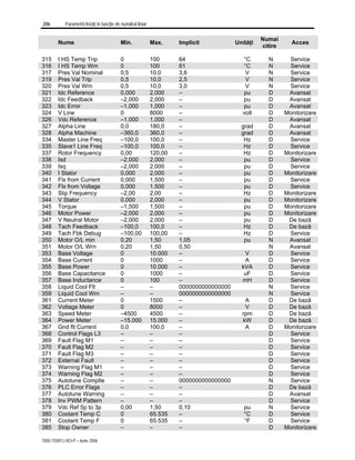 206 Parametrii listaţi în funcţie de numărul liniar
7000-TD001J-RO-P – Iunie 2006
Nume Min. Max. Implicit Unităţi
Numai
citire
Acces
315 I HS Temp Trip 0 100 64 °C N Service
316 I HS Temp Wrn 0 100 61 °C N Service
317 Pres Val Nominal 0,5 10,0 3,6 V N Service
319 Pres Val Trip 0,5 10,0 2,5 V N Service
320 Pres Val Wrn 0,5 10,0 3,0 V N Service
321 Idc Reference 0,000 2,000 – pu D Avansat
322 Idc Feedback –2,000 2,000 – pu D Avansat
323 Idc Error –1,000 1,000 – pu D Avansat
324 V Line 0 8000 – volt D Monitorizare
326 Vdc Reference –1,000 1,000 – D Avansat
327 Alpha Line 0,0 180,0 – grad D Avansat
328 Alpha Machine –360,0 360,0 – grad D Avansat
334 Master Line Freq –100,0 100,0 – Hz D Service
335 Slave1 Line Freq –100,0 100,0 – Hz D Service
337 Rotor Frequency 0,00 120,00 – Hz D Monitorizare
338 Isd –2,000 2,000 – pu D Service
339 Isq –2,000 2,000 – pu D Service
340 I Stator 0,000 2,000 – pu D Monitorizare
341 Flx from Current 0,000 1,500 – pu D Service
342 Flx from Voltage 0,000 1,500 – pu D Service
343 Slip Frequency –2,00 2,00 – Hz D Monitorizare
344 V Stator 0,000 2,000 – pu D Monitorizare
345 Torque –1,500 1,500 – pu D Monitorizare
346 Motor Power –2,000 2,000 – pu D Monitorizare
347 V Neutral Motor –2,000 2,000 – pu D De bază
348 Tach Feedback –100,0 100,0 – Hz D De bază
349 Tach Fbk Debug –100,00 100,00 – Hz D Service
350 Motor O/L min 0,20 1,50 1,05 pu N Avansat
351 Motor O/L Wrn 0,20 1,50 0,50 N Avansat
353 Base Voltage 0 10.000 – V D Service
354 Base Current 0 1000 – A D Service
355 Base Power 0 10.000 – kVA D Service
356 Base Capacitance 0 1000 – uF D Service
357 Base Inductance 0 100 – mH D Service
358 Liquid Cool Flt – – 0000000000000000 N Service
359 Liquid Cool Wrn – – 0000000000000000 N Service
361 Current Meter 0 1500 – A D De bază
362 Voltage Meter 0 8000 – V D De bază
363 Speed Meter –4500 4500 – rpm D De bază
364 Power Meter –15.000 15.000 – kW D De bază
367 Gnd flt Current 0,0 100,0 – A D Monitorizare
368 Control Flags L3 – – – D Service
369 Fault Flag M1 – – – D Service
370 Fault Flag M2 – – – D Service
371 Fault Flag M3 – – – D Service
372 External Fault – – – D Service
373 Warning Flag M1 – – – D Service
374 Warning Flag M2 – – – D Service
375 Autotune Complte – – 0000000000000000 N Service
376 PLC Error Flags – – – D De bază
377 Autotune Warning – – – D Avansat
378 Inv PWM Pattern – – – D Service
379 Vdc Ref 5p to 3p 0,00 1,50 0,10 pu N Service
380 Coolant Temp C 0 65.535 – °C D Service
381 Coolant Temp F 0 65.535 – °F D Service
385 Stop Owner – – – D Monitorizare
 