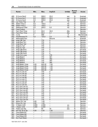 208 Parametrii listaţi în funcţie de numărul liniar
7000-TD001J-RO-P – Iunie 2006
Nume Min. Max. Implicit Unităţi
Numai
citire
Acces
480 S Curve Dec2 0,0 999,0 20,0 sec N Avansat
481 S Curve Acc1 0,0 999,0 20,0 sec N Avansat
482 S Curve Acc2 0,0 999,0 20,0 sec N Avansat
483 Liq Temp Trip 35 85 54 °C N Service
485 Stator Freq V 0,0 100,0 – Hz D Service
486 Stator Freq C 0,0 100,0 – Hz D Service
487 Reference Filter 0,0 500,0 5,0 Hz N Service
490 Fault Output 0 1 – D Service
491 Fan1 Run Time 0,1 60,0 30,0 Zile N Service
493 Fan2 Run Time 0,1 60,0 0,1 Zile N Service
500 I Line 0 999 – A D Monitorizare
502 Feedforward Fil 0,0 120,0 2,0 Hz N Service
507 Redundant Dvc – – Niciuna N Avansat
508 Anlg CIB Tp4 0 779 0 N Service
509 Anlg Rect Tp1 0 779 0 N Service
510 Anlg Rect Tp2 0 779 0 N Service
511 Anlg Inv Tp1 0 779 0 N Service
512 Anlg Inv Tp2 0 779 0 N Service
513 Anlg CIB Port1 0 779 0 N De bază
514 Anlg CIB Port2 0 779 0 N De bază
515 Anlg CIB Port3 0 779 0 N De bază
516 Anlg Crnt Loop 0 779 278 N De bază
517 Anlg Meter1 0 779 361 N De bază
518 Anlg Meter2 0 779 362 N De bază
519 Anlg Meter3 0 779 363 N De bază
520 Anlg Meter4 0 779 364 N De bază
521 Anlg Meter1 Scle 0,00 655,35 1,00 N De bază
522 Anlg Meter2 Scle 0,00 655,35 1,00 N De bază
523 Anlg Meter3 Scle 0,00 655,35 1,00 N De bază
524 Anlg Meter4 Scle 0,00 655,35 1,00 N De bază
529 PLC In Link A1 0 779 0 N De bază
530 PLC In Link A2 0 779 0 N De bază
531 PLC In Link B1 0 779 0 N De bază
532 PLC In Link B2 0 779 0 N De bază
533 PLC In Link C1 0 779 0 N De bază
534 PLC In Link C2 0 779 0 N De bază
535 PLC In Link D1 0 779 0 N De bază
536 PLC In Link D2 0 779 0 N De bază
537 PLC Out Link A1 0 779 0 N De bază
538 PLC Out Link A2 0 779 0 N De bază
539 PLC Out Link B1 0 779 0 N De bază
540 PLC Out Link B2 0 779 0 N De bază
541 PLC Out Link C1 0 779 0 N De bază
542 PLC Out Link C2 0 779 0 N De bază
543 PLC Out Link D1 0 779 0 N De bază
544 PLC Out Link D2 0 779 0 N De bază
550 Motor O/L Val 0,00 1,00 – D Service
551 Drive O/L Val 0,00 1,00 – D Service
554 V Stator Unfil 0,000 2,000 – pu D Service
555 I Stator Unfil 0,000 2,000 – pu D Service
559 Field Loss Dly 1 60 30 sec N Service
560 Idc Fac 3p to 5p 0,00 2,00 1,00 N Service
561 Fault Mask M1 – – 1111111111111111 N De bază
562 Fault Mask M2 – – 1111111111111111 N De bază
563 Fault Mask M3 – – 1111111111111111 N De bază
564 Ext Fault Mask – – 1111111111111111 N De bază
 