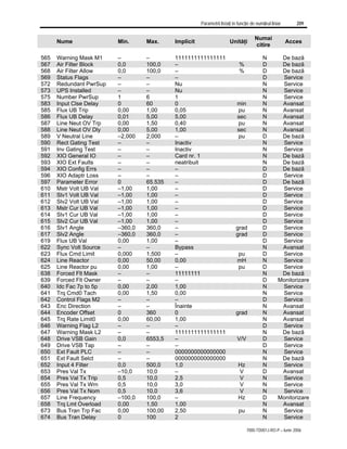 Parametrii listaţi în funcţie de numărul liniar 209
7000-TD001J-RO-P – Iunie 2006
Nume Min. Max. Implicit Unităţi
Numai
citire
Acces
565 Warning Mask M1 – – 1111111111111111 N De bază
567 Air Filter Block 0,0 100,0 – % D De bază
568 Air Filter Allow 0,0 100,0 – % D De bază
569 Status Flags – – – D Service
572 Redundant PwrSup – – Nu N Service
573 UPS Installed – – Nu N Service
575 Number PwrSup 1 6 1 N Service
583 Input Clse Delay 0 60 0 min N Avansat
585 Flux UB Trip 0,00 1,00 0,05 pu N Avansat
586 Flux UB Delay 0,01 5,00 5,00 sec N Avansat
587 Line Neut OV Trp 0,00 1,50 0,40 pu N Avansat
588 Line Neut OV Dly 0,00 5,00 1,00 sec N Avansat
589 V Neutral Line –2,000 2,000 – pu D De bază
590 Rect Gating Test – – Inactiv N Service
591 Inv Gating Test – – Inactiv N Service
592 XIO General IO – – Card nr. 1 N De bază
593 XIO Ext Faults – – neatribuit N De bază
594 XIO Config Errs – – – D De bază
596 XIO Adaptr Loss – – – D Service
597 Parameter Error 0 65.535 – D De bază
610 Mstr Volt UB Val –1,00 1,00 – D Service
611 Slv1 Volt UB Val –1,00 1,00 – D Service
612 Slv2 Volt UB Val –1,00 1,00 – D Service
613 Mstr Cur UB Val –1,00 1,00 – D Service
614 Slv1 Cur UB Val –1,00 1,00 – D Service
615 Slv2 Cur UB Val –1,00 1,00 – D Service
616 Slv1 Angle –360,0 360,0 – grad D Service
617 Slv2 Angle –360,0 360,0 – grad D Service
619 Flux UB Val 0,00 1,00 – D Service
622 Sync Volt Source – – Bypass N Avansat
623 Flux Cmd Limit 0,000 1,500 – pu D Service
624 Line Reactor 0,00 50,00 0,00 mH N Service
625 Line Reactor pu 0,00 1,00 – pu D Service
638 Forced Flt Mask – – 11111111 N De bază
639 Forced Flt Owner – – – D Monitorizare
640 Idc Fac 7p to 5p 0,00 2,00 1,00 N Service
641 Trq Cmd0 Tach 0,00 1,50 0,00 N Service
642 Control Flags M2 – – – D Service
643 Enc Direction – – Înainte N Avansat
644 Encoder Offset 0 360 0 grad N Avansat
645 Trq Rate Limit0 0,00 60,00 1,00 N Avansat
646 Warning Flag L2 – – – D Service
647 Warning Mask L2 – – 1111111111111111 N De bază
648 Drive VSB Gain 0,0 6553,5 – V/V D Service
649 Drive VSB Tap – – – D Service
650 Ext Fault PLC – – 0000000000000000 N Service
651 Ext Fault Selct – – 0000000000000000 N De bază
652 Input 4 Filter 0,0 500,0 1,0 Hz N Service
653 Pres Val Tx –10,0 10,0 – V D Avansat
654 Pres Val Tx Trip 0,5 10,0 2,5 V N Service
655 Pres Val Tx Wrn 0,5 10,0 3,0 V N Service
656 Pres Val Tx Nom 0,5 10,0 3,6 V N Service
657 Line Frequency –100,0 100,0 – Hz D Monitorizare
658 Trq Lmt Overload 0,00 1,50 1,00 N Avansat
673 Bus Tran Trp Fac 0,00 100,00 2,50 pu N Service
674 Bus Tran Delay 0 100 2 N Service
 