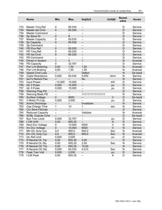 Parametrii listaţi în funcţie de numărul liniar 211
7000-TD001J-RO-P – Iunie 2006
Nume Min. Max. Implicit Unităţi
Numai
citire
Acces
733 Master Torq Ref 0 65.535 – D Service
734 Master Isd Cmd 0 65.535 – D Service
735 Master Command – – – D Service
736 Sp Slave ID 0 8 – D Service
737 Master Capacity 0 65.535 – D Service
738 Sp Capacity 0 65.535 – D Service
739 Sp Command – – – D Service
740 PD Flux Ref 0 65.535 – D Service
741 PD Torq Ref 0 65.535 – D Service
742 PD Isd Cmd 0 65.535 – D Service
743 PD Command – – – D Service
745 Drives in System 1 4 1 N Avansat
746 PD Capacity 0 32.767 – D Service
747 Pwr Lmt Motoring 0,00 1,50 1,50 N Avansat
748 Pwr Lmt Braking 0,00 1,50 1,50 N Avansat
749 Speed Cmd Loss – – Defect N De bază
750 Cable Resistance 0,000 65,535 0,000 ohmi N Service
751 IsoTx Redunt Fan – – Nu N Service
753 Input Power –15.000 15.000 – kW D Service
756 Idc 3 Pulse 0,000 10,000 – pu D Service
757 Idc 5 Pulse 0,000 10,000 – pu D Service
758 Warning Flag PD – – – D Service
759 Warning Mask PD – – 1111111111111111 N Service
760 Surface Voltage 0 8000 – V D De bază
761 V Motor Fil Cap 0,000 2,000 – pu D Service
762 Active Discharge – – Invalidare N Service
763 Cap Charge Time 1 10 1 sec N Service
764 Cur Sens FltCode – – – D Service
765 Reduced Capacity – – Validare N Avansat
766 SCBL Outputs Cmd – – – D De bază
767 Bus Tran Level 0,000 32,767 – pu D Service
768 I CM Unfil 0,00 655,35 – A D Service
769 Rect Dvc Voltage 0 10.000 6500 V N Service
770 Inv Dvc Voltage 0 10.000 6500 V N Service
771 Mtr O/L Duty Cyc 0,0 900,0 600,0 Sec N Avansat
772 Drv O/L Duty Cyc 0,0 900,0 600,0 Sec N Avansat
773 Idc Ref Limit 0,000 2,000 – pu D Service
774 R Neutral OL Trp 0,00 655,35 5,00 N Service
775 R Neutral OL Dly 0,00 655,35 2,50 Sec N Service
776 R Neutral OC Trp 0,00 655,35 10,00 N Service
777 R Neutral OC Dly 0,000 65,535 0,010 Sec N Service
778 Peak Tran Volt 0,000 2,000 – pu D Service
779 I CM Peak 0,00 655,35 – A D Service
 