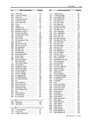 Index alfabetic 215
7000-TD001J-RO-P – Iunie 2006
Nr. Nume parametru Pagina
768 I CM Unfil ................................... 72
697 I Common Mode ........................ 72
122 I Fbk Line ................................... 70
314 I Field Command ....................... 83
315 I HS Temp Trip .......................... 131
316 I HS Temp Wrn.......................... 131
500 I Line .......................................... 3
340 I Stator ....................................... 49
555 I Stator Unfil ............................... 52
252 IHeatsink Temp °C .................... 3
253 IHeatsink Temp °F..................... 3
197 ITemp Fbck Chan ...................... 38
107 Icd Command Gain.................... 85
756 Idc 3 Pulse ................................. 165
757 Idc 5 Pulse ................................. 166
119 Idc Command Test .................... 74
323 Idc Error ..................................... 69
560 Idc Fac 3p to 5p......................... 167
640 Idc Fac 7p to 5p......................... 167
322 Idc Feedback ............................. 69
773 Idc Ref Limit............................... 73
120 Idc Ref Step ............................... 74
321 Idc Reference ............................ 69
106 If Cmd Bandwidth ...................... 85
63 Inertia Type................................ 61
652 Input 4 Filter............................... 170
583 Input Clse Delay ........................ 25
1 Input ContCfg............................. 23
10 Input Open Delay....................... 25
753 Input Power................................ 19
440 InputProt1 Class ........................ 86
444 InputProt2 Class ........................ 87
268 Inv Dvc Diag Dly ........................ 132
143 Inv Dvc Rating ........................... 36
770 Inv Dvc Voltage.......................... 37
591 Inv Gating Test .......................... 22
378 Inv PWM Pattern........................ 165
295 Inv Pulse Number ...................... 165
338 Isd .............................................. 51
310 Isd Command ............................ 83
308 Isd Command 0 ......................... 83
309 Isd Command 1 ......................... 83
192 IsoSw/Ctctr Cfg.......................... 31
751 IsoTx Redunt Fan ...................... 40
339 Isq .............................................. 51
292 Isq Command ............................ 60
312 Ix Command .............................. 84
294 Iy Command .............................. 60
J
245 Jog Mask ................................... 140
389 Jog Owner ................................. 142
L
140 L Commutation .......................... 74
114 L DC Link ................................... 51
134 L Magn Measured...................... 52
Nr. Nume parametru Pagina
131 L Magnetizing ............................ 54
130 L Total Leakage......................... 53
473 Line AD/DA Flt1......................... 16
474 Line AD/DA Flt2......................... 17
32 Line Cap Freq............................ 33
16 Line Cap Volts ........................... 34
15 Line Cap kvar ............................ 34
174 Line DC O/V Dly ........................ 118
173 Line DC O/V Trip ....................... 117
133 Line Filter Cap ........................... 50
657 Line Frequency.......................... 4
109 Line I U/B Delay......................... 118
108 Line I U/B Trip............................ 118
698 Line Loss Trip............................ 124
588 Line Neut OV Dly....................... 121
587 Line Neut OV Trp ...................... 121
162 Line O/C Delay .......................... 118
161 Line O/C Trip ............................. 118
166 Line O/V Delay .......................... 120
165 Line O/V Trip ............................. 120
624 Line Reactor .............................. 38
625 Line Reactor pu ......................... 51
168 Line U/V Delay........................... 121
167 Line U/V Trip.............................. 120
272 Line V U/B Delay ....................... 121
271 Line V U/B Trip .......................... 121
155 LinePWM Freq max................... 166
27 Link Inductance ......................... 34
703 Liq Cool Mask............................ 102
483 Liq Temp Trip ............................ 169
478 Liq Temp Warning..................... 169
358 Liquid Cool Flt............................ 115
359 Liquid Cool Wrn......................... 115
52 Liquid Inputs .............................. 161
14 Liquid Outputs ........................... 162
695 Lm Noload FlxMax .................... 55
694 Lm Noload FlxMin ..................... 55
701 Lm Predicted ............................. 52
693 Lm Regen.................................. 55
418 Lmd............................................ 54
231 Load Loss Delay........................ 131
199 Load Loss Detect ...................... 25
246 Load Loss Level ........................ 131
259 Load Loss Spd .......................... 131
260 Local Inputs ............................... 144
242 Local Mask ................................ 140
261 Local Outputs ............................ 144
386 Local Owner .............................. 142
257 Logic Command ........................ 145
241 Logic Mask ................................ 140
710 Logic Mask Act .......................... 171
94 Logic Owner .............................. 143
258 Logic Status............................... 145
687 Logix Inputs ............................... 162
688 Logix Outputs ............................ 163
714 Logix Register A ........................ 163
715 Logix Register B ........................ 163
 