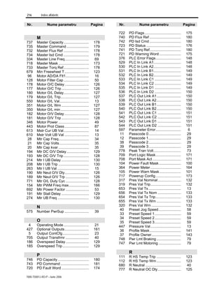 216 Index alfabetic
7000-TD001J-RO-P – Iunie 2006
Nr. Nume parametru Pagina
M
737 Master Capacity......................... 178
735 Master Command ...................... 179
732 Master Flux Ref ......................... 178
734 Master Isd Cmd ......................... 178
334 Master Line Freq........................ 69
718 Master Mask .............................. 173
733 Master Torq Ref......................... 178
679 Min Freewheel T........................ 123
96 Motor AD/DA Flt1....................... 16
128 Motor Filter Cap......................... 50
178 Motor O/C Delay........................ 126
177 Motor O/C Trip........................... 126
180 Motor O/L Delay......................... 127
179 Motor O/L Trip............................ 127
550 Motor O/L Val............................. 13
351 Motor O/L Wrn ........................... 127
350 Motor O/L min............................ 127
182 Motor O/V Delay ........................ 128
181 Motor O/V Trip ........................... 128
346 Motor Power .............................. 49
443 Motor Prot Class........................ 87
613 Mstr Cur UB Val......................... 14
610 Mstr Volt UB Val ........................ 13
28 Mtr Cap Freq.............................. 34
21 Mtr Cap Volts............................. 35
20 Mtr Cap kvar .............................. 35
194 Mtr DC O/V Delay...................... 129
193 Mtr DC O/V Trip......................... 128
214 Mtr I UB Delay ........................... 130
208 Mtr I UB Trip .............................. 130
263 Mtr I UB Val ............................... 15
190 Mtr Neut O/V Dly........................ 126
189 Mtr Neut O/V Trp ....................... 126
771 Mtr O/L Duty Cyc ....................... 128
154 Mtr PWM Freq max.................... 166
692 Mtr Power Factor ....................... 53
191 Mtr Stall Delay ........................... 129
274 Mtr UB Freq ............................... 130
N
575 Number PwrSup ........................ 39
O
4 Operating Mode......................... 21
427 Optional Outputs........................ 161
5 Output ContCfg.......................... 23
705 Output Transfrmr ....................... 40
186 Overspeed Delay....................... 129
185 Overspeed Trip.......................... 129
P
746 PD Capacity............................... 180
743 PD Command ............................ 181
720 PD Fault Word ........................... 174
Nr. Nume parametru Pagina
722 PD Flags.................................... 175
740 PD Flux Ref ............................... 180
742 PD Isd Cmd ............................... 180
723 PD Status .................................. 176
741 PD Torq Ref............................... 180
721 PD Warning Word ..................... 175
376 PLC Error Flags......................... 148
529 PLC In Link A1........................... 148
530 PLC In Link A2........................... 148
531 PLC In Link B1........................... 149
532 PLC In Link B2........................... 149
533 PLC In Link C1 .......................... 149
534 PLC In Link C2 .......................... 149
535 PLC In Link D1 .......................... 149
536 PLC In Link D2 .......................... 150
537 PLC Out Link A1........................ 150
538 PLC Out Link A2........................ 150
539 PLC Out Link B1........................ 150
540 PLC Out Link B2........................ 150
541 PLC Out Link C1 ....................... 151
542 PLC Out Link C2 ....................... 151
543 PLC Out Link D1 ....................... 151
544 PLC Out Link D2 ....................... 151
597 Parameter Error......................... 6
11 Passcode 0................................ 29
12 Passcode 1................................ 29
38 Passcode 2................................ 29
39 Passcode 3................................ 29
778 Peak Tran Volt........................... 73
709 Port Logic Mask......................... 171
708 Port Mask Act ............................ 171
104 Power Fault Mask...................... 100
364 Power Meter .............................. 164
105 Power Warn Mask..................... 101
717 Powerup Config......................... 173
317 Pres Val Nominal....................... 132
319 Pres Val Trip.............................. 132
653 Pres Val Tx................................ 13
656 Pres Val Tx Nom ....................... 133
654 Pres Val Tx Trip......................... 133
655 Pres Val Tx Wrn ........................ 133
320 Pres Val Wrn ............................. 132
40 Preset Jog Speed...................... 58
33 Preset Speed 1.......................... 59
34 Preset Speed 2.......................... 59
35 Preset Speed 3.......................... 59
447 Pressure Val.............................. 13
36 Profile Mask............................... 141
37 Profile Owner............................. 143
748 Pwr Lmt Braking ........................ 79
747 Pwr Lmt Motoring ...................... 79
R
111 R HS Temp Trip ........................ 123
112 R HS Temp Wrn ........................ 123
680 R Neutral ................................... 40
777 R Neutral OC Dly....................... 125
 