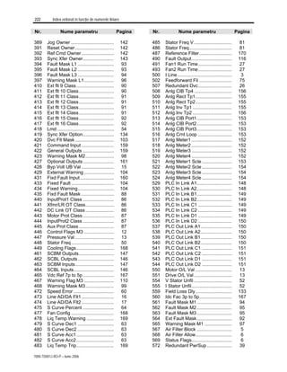222 Index ordonat în funcţie de numerele liniare
7000-TD001J-RO-P – Iunie 2006
Nr. Nume parametru Pagina
389 Jog Owner ................................. 142
391 Reset Owner.............................. 142
392 Ref Cmd Owner......................... 142
393 Sync Xfer Owner........................ 143
394 Fault Mask L1 ............................ 93
395 Fault Mask L2 ............................ 93
396 Fault Mask L3 ............................ 94
397 Warning Mask L1....................... 96
410 Ext flt 9 Class............................. 90
411 Ext flt 10 Class........................... 90
412 Ext flt 11 Class........................... 91
413 Ext flt 12 Class........................... 91
414 Ext flt 13 Class........................... 91
415 Ext flt 14 Class........................... 91
416 Ext flt 15 Class........................... 92
417 Ext flt 16 Class........................... 92
418 Lmd............................................ 54
419 Sync Xfer Option........................ 134
420 Dvc Flt Mask.............................. 103
421 Command Input ......................... 159
422 General Outputs ........................ 159
423 Warning Mask M2...................... 98
427 Optional Outputs........................ 161
428 Byp Volt UB Val ......................... 15
429 External Warning ....................... 104
431 Fixd Fault Input.......................... 160
433 Fixed Fault ................................. 104
434 Fixed Warning............................ 104
435 Fixd Fault Mask ......................... 88
440 InputProt1 Class ........................ 86
441 Xfmr/LR OT Class...................... 86
442 DC Link OT Class...................... 86
443 Motor Prot Class........................ 87
444 InputProt2 Class ........................ 87
445 Aux Prot Class........................... 87
446 Control Flags M3 ....................... 12
447 Pressure Val .............................. 13
448 Stator Freq................................. 50
449 Cooling Flags............................. 168
461 SCBM Outputs........................... 147
462 SCBL Outputs............................ 146
463 SCBM Inputs.............................. 147
464 SCBL Inputs............................... 146
465 Vdc Ref 7p to 5p........................ 167
467 Warning Flag M3 ....................... 110
468 Warning Mask M3...................... 99
472 Speed Error ............................... 60
473 Line AD/DA Flt1......................... 16
474 Line AD/DA Flt2......................... 17
475 S Curve Percent ........................ 64
477 Fan Config ................................. 168
478 Liq Temp Warning ..................... 169
479 S Curve Dec1 ............................ 63
480 S Curve Dec2 ............................ 63
481 S Curve Acc1............................. 63
482 S Curve Acc2............................. 63
483 Liq Temp Trip............................. 169
Nr. Nume parametru Pagina
485 Stator Freq V ............................. 81
486 Stator Freq................................. 81
487 Reference Filter......................... 170
490 Fault Output............................... 116
491 Fan1 Run Time.......................... 27
493 Fan2 Run Time.......................... 27
500 I Line.......................................... 3
502 Feedforward Fil ......................... 75
507 Redundant Dvc.......................... 26
508 Anlg CIB Tp4 ............................. 156
509 Anlg Rect Tp1............................ 155
510 Anlg Rect Tp2............................ 155
511 Anlg Inv Tp1 .............................. 155
512 Anlg Inv Tp2 .............................. 156
513 Anlg CIB Port1........................... 153
514 Anlg CIB Port2........................... 153
515 Anlg CIB Port3........................... 153
516 Anlg Crnt Loop .......................... 153
517 Anlg Meter1 ............................... 152
518 Anlg Meter2 ............................... 152
519 Anlg Meter3 ............................... 152
520 Anlg Meter4 ............................... 152
521 Anlg Meter1 Scle ....................... 153
522 Anlg Meter2 Scle ....................... 154
523 Anlg Meter3 Scle ....................... 154
524 Anlg Meter4 Scle ....................... 154
529 PLC In Link A1........................... 148
530 PLC In Link A2........................... 148
531 PLC In Link B1........................... 149
532 PLC In Link B2........................... 149
533 PLC In Link C1 .......................... 149
534 PLC In Link C2 .......................... 149
535 PLC In Link D1 .......................... 149
536 PLC In Link D2 .......................... 150
537 PLC Out Link A1........................ 150
538 PLC Out Link A2........................ 150
539 PLC Out Link B1........................ 150
540 PLC Out Link B2........................ 150
541 PLC Out Link C1 ....................... 151
542 PLC Out Link C2 ....................... 151
543 PLC Out Link D1 ....................... 151
544 PLC Out Link D2 ....................... 151
550 Motor O/L Val ............................ 13
551 Drive O/L Val ............................. 13
554 V Stator Unfil ............................. 52
555 I Stator Unfil............................... 52
559 Field Loss Dly............................ 133
560 Idc Fac 3p to 5p......................... 167
561 Fault Mask M1........................... 94
562 Fault Mask M2........................... 95
563 Fault Mask M3........................... 95
564 Ext Fault Mask........................... 92
565 Warning Mask M1 ..................... 97
567 Air Filter Block ........................... 5
568 Air Filter Allow............................ 6
569 Status Flags............................... 6
572 Redundant PwrSup ................... 39
 